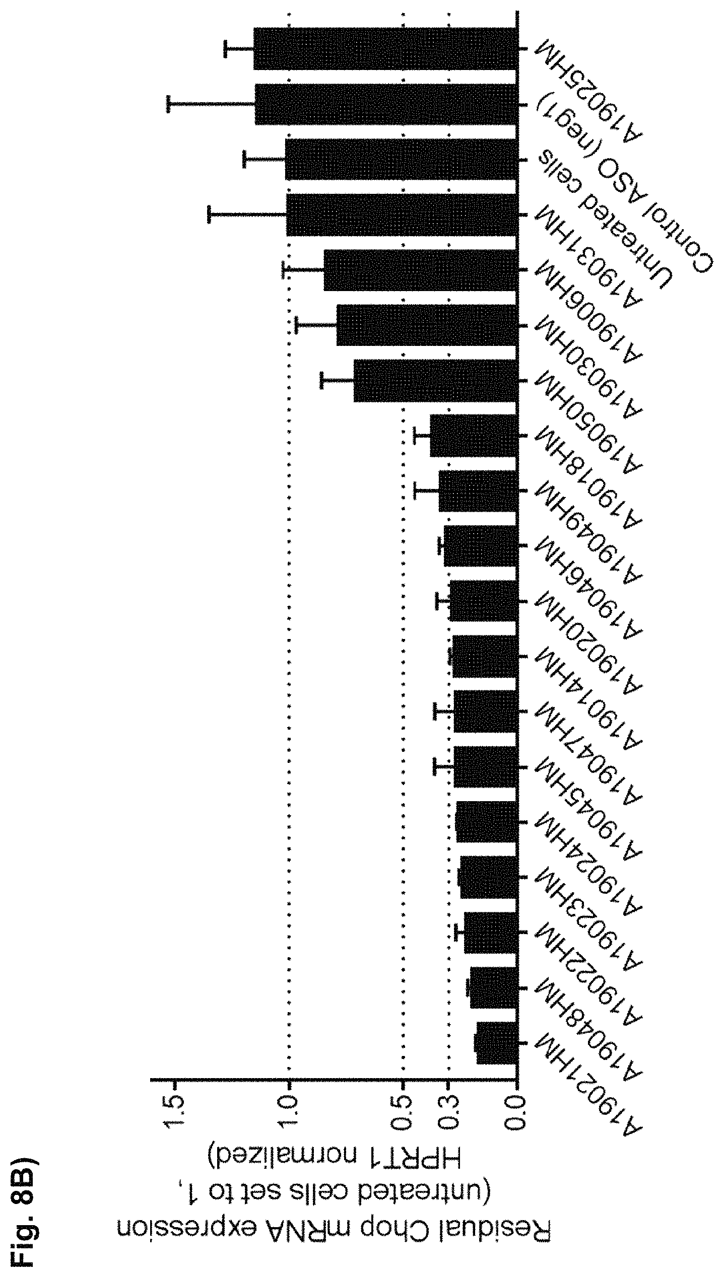 Patent US11781136 Figure 12 – Oligonucleotide inhibiting the expression of Chop