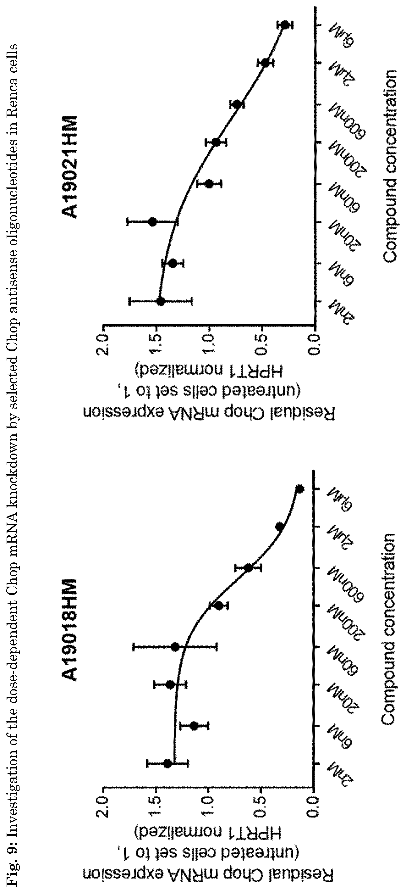 Patent US11781136 Figure 13 – Oligonucleotide inhibiting the expression of Chop