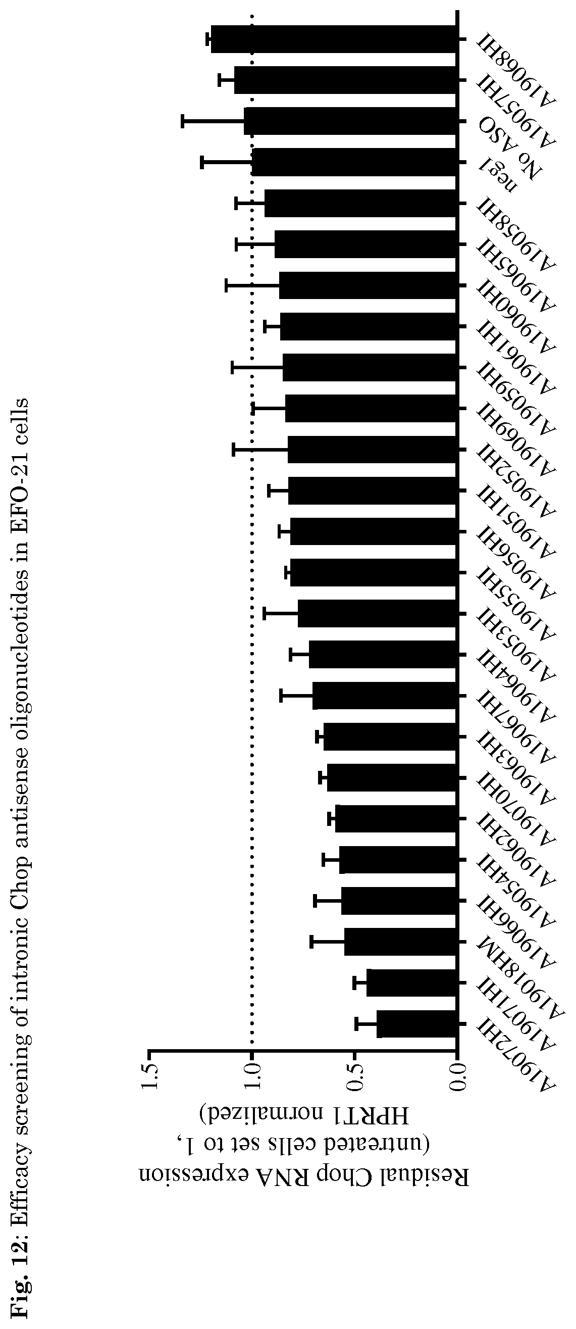 Patent US11781136 Figure 16 – Oligonucleotide inhibiting the expression of Chop