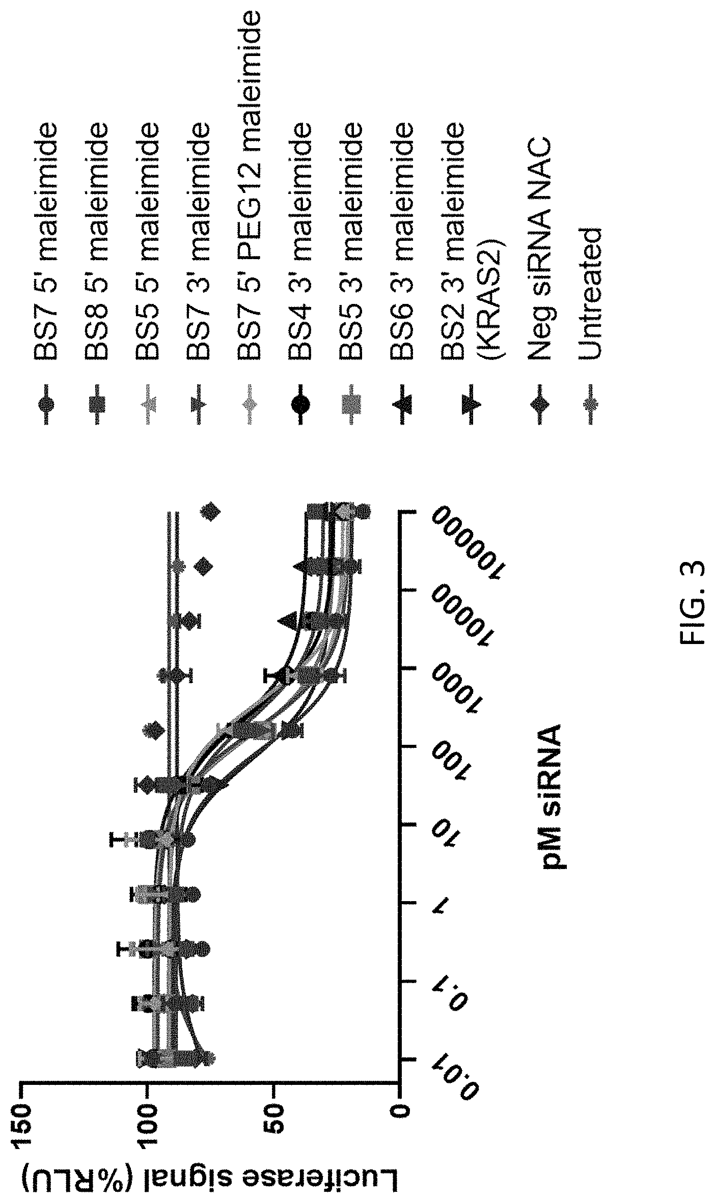 Patent US11781138 Figure 3 – FN3 domain-siRNA conjugates and uses thereof
