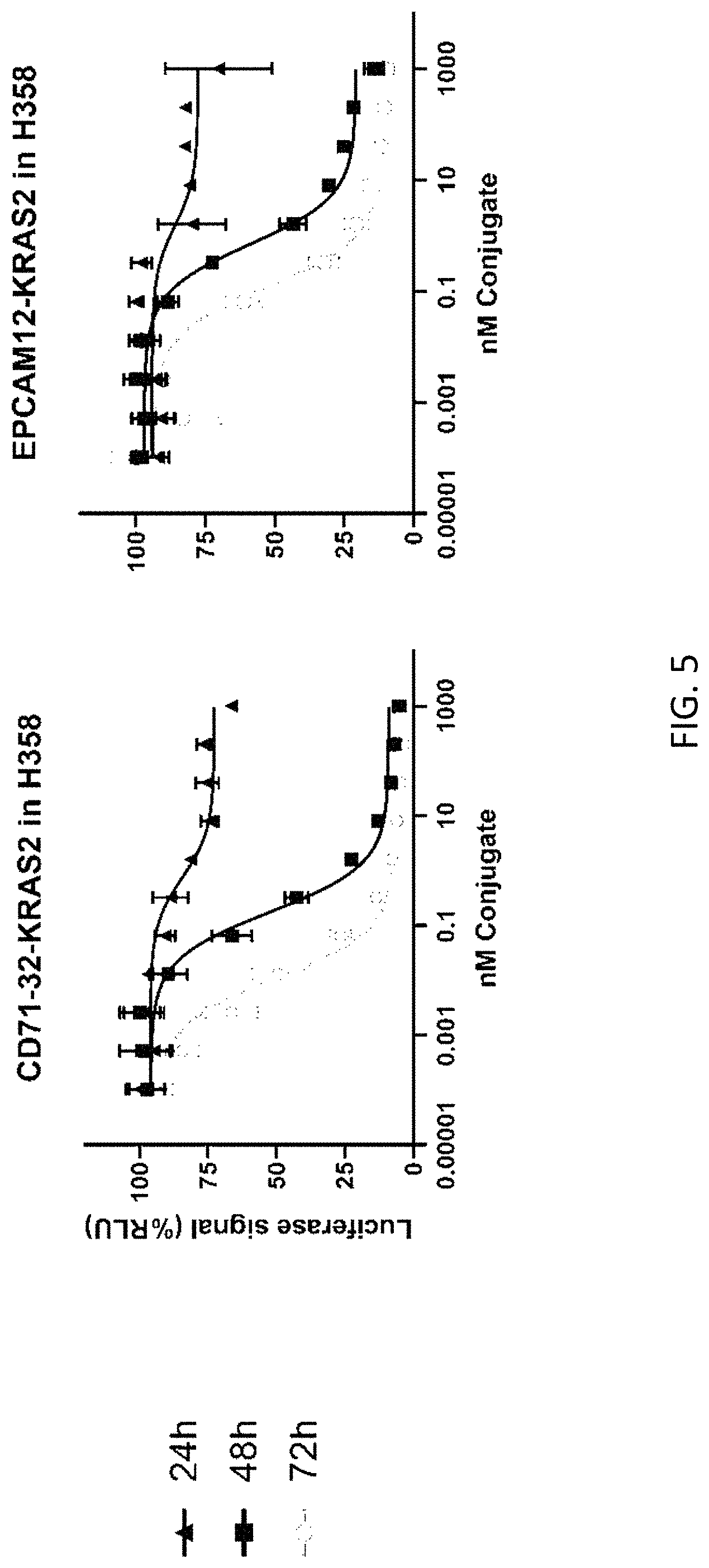 Patent US11781138 Figure 5 – FN3 domain-siRNA conjugates and uses thereof