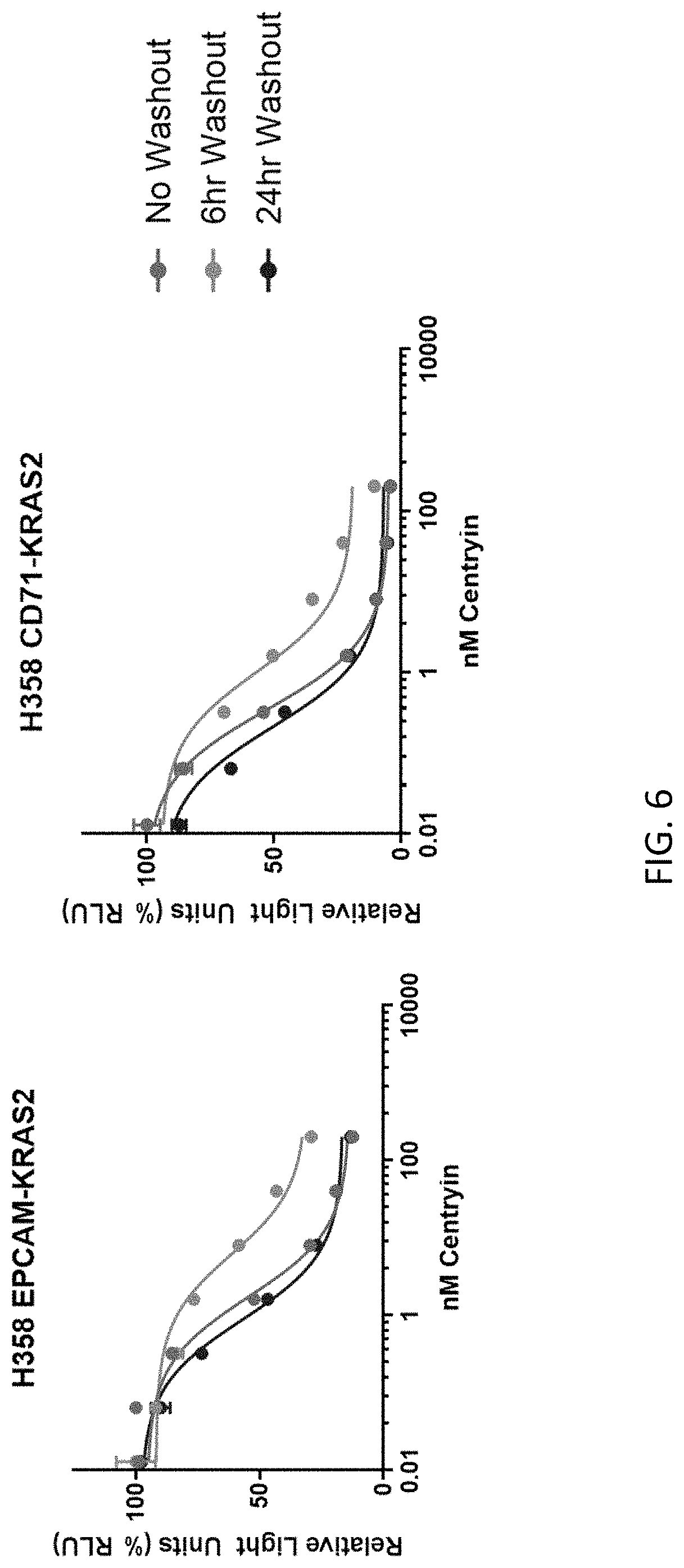 Patent US11781138 Figure 6 – FN3 domain-siRNA conjugates and uses thereof