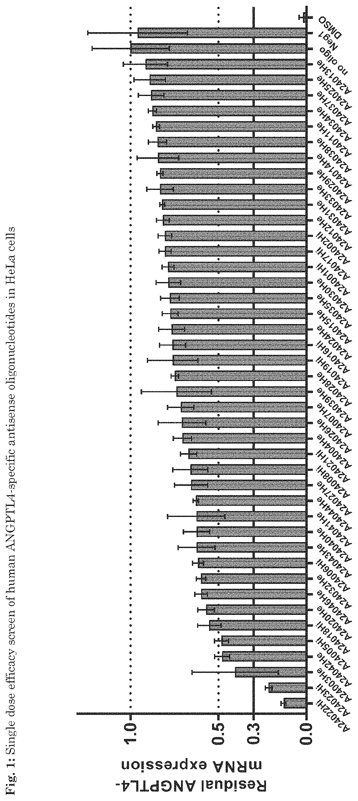 Patent US11781139 Figure 1 – ANGPTL4 oligonucleotides influencing the regulation of the fatty acid metabolism