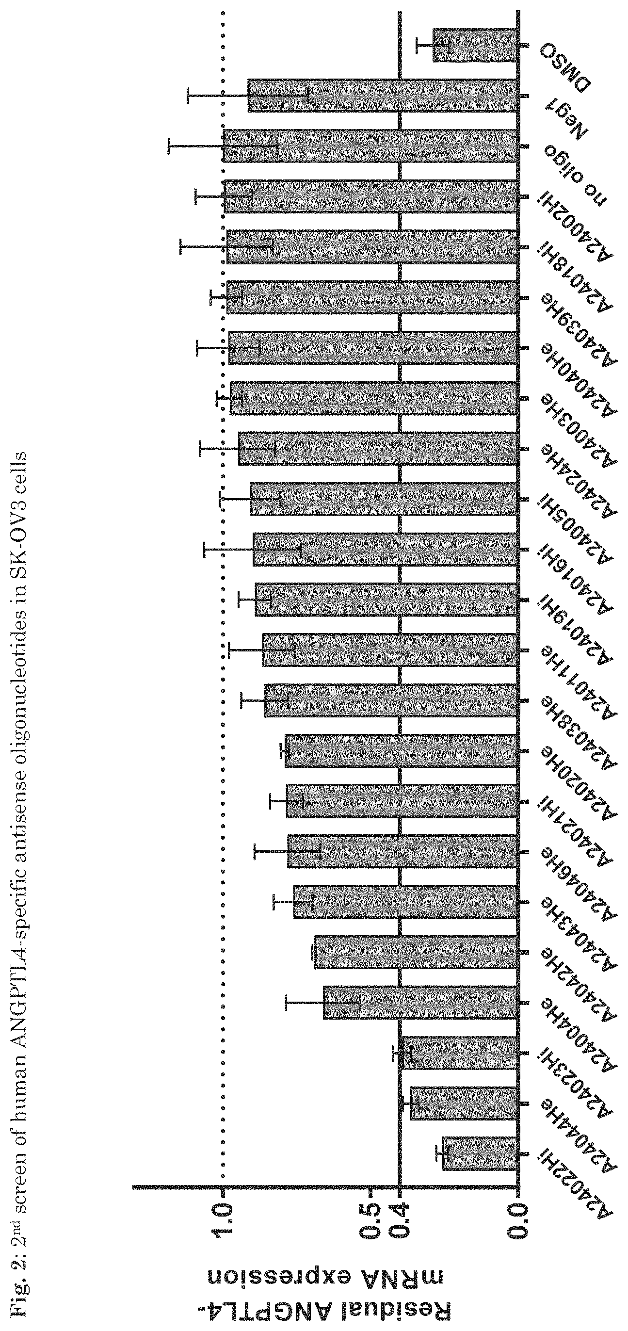 Patent US11781139 Figure 2 – ANGPTL4 oligonucleotides influencing the regulation of the fatty acid metabolism