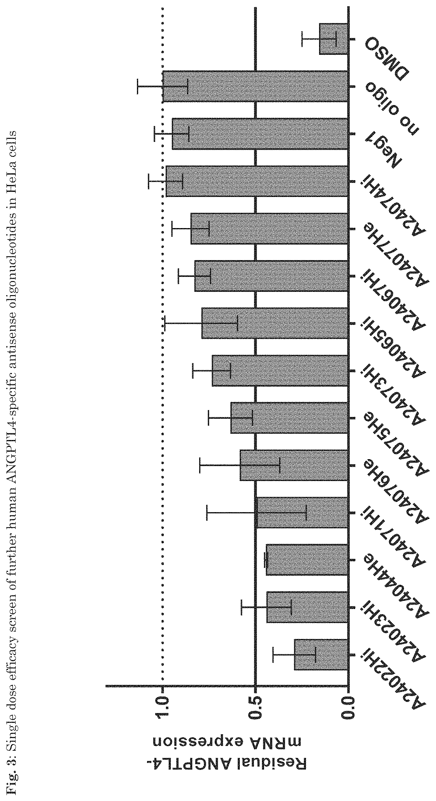 Patent US11781139 Figure 3 – ANGPTL4 oligonucleotides influencing the regulation of the fatty acid metabolism