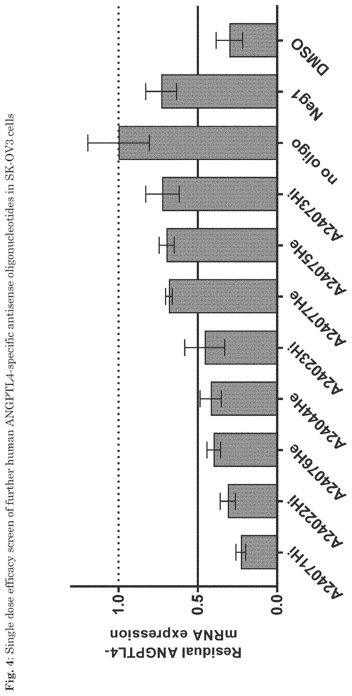 Patent US11781139 Figure 4 – ANGPTL4 oligonucleotides influencing the regulation of the fatty acid metabolism