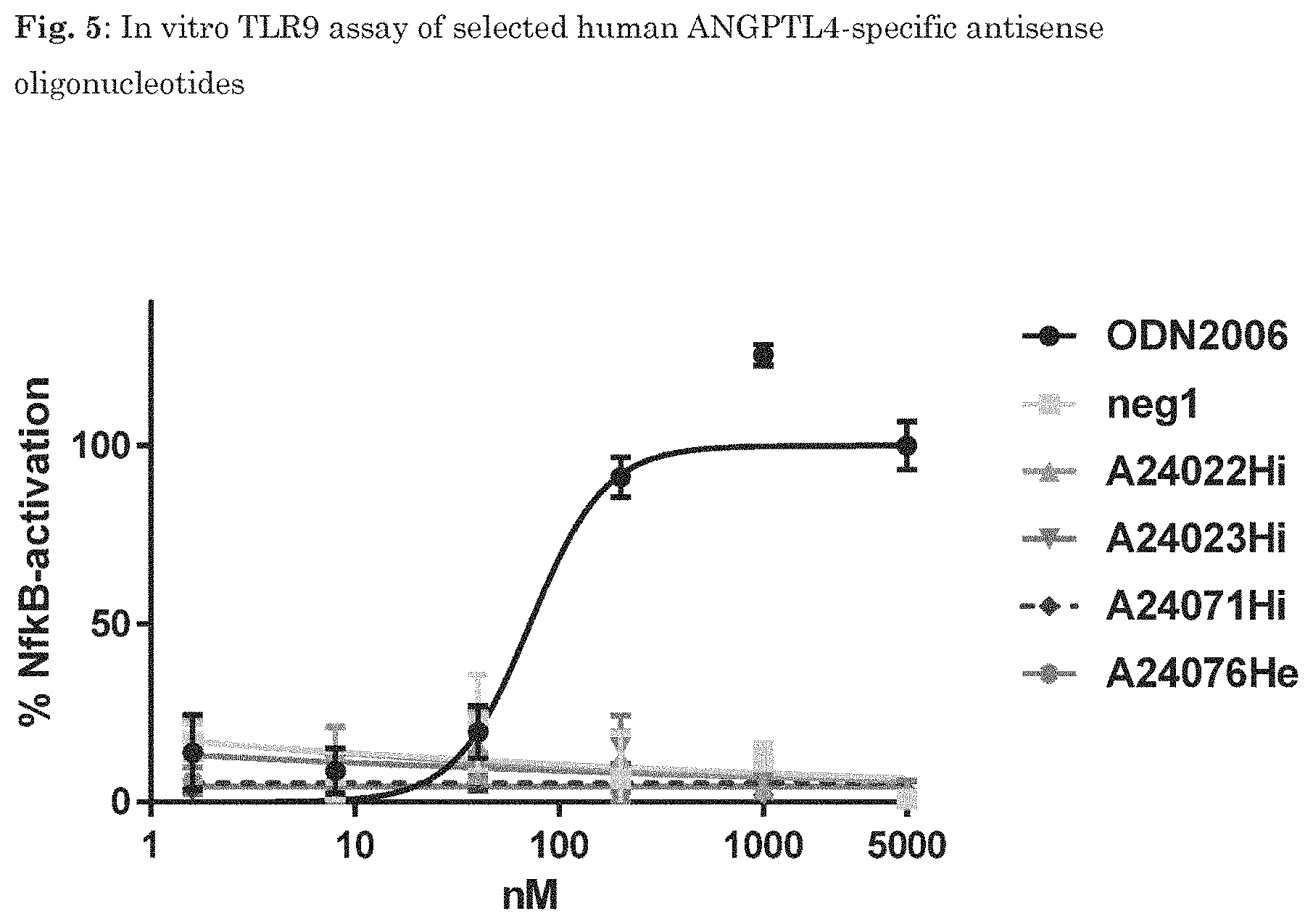 Patent US11781139 Figure 5 – ANGPTL4 oligonucleotides influencing the regulation of the fatty acid metabolism