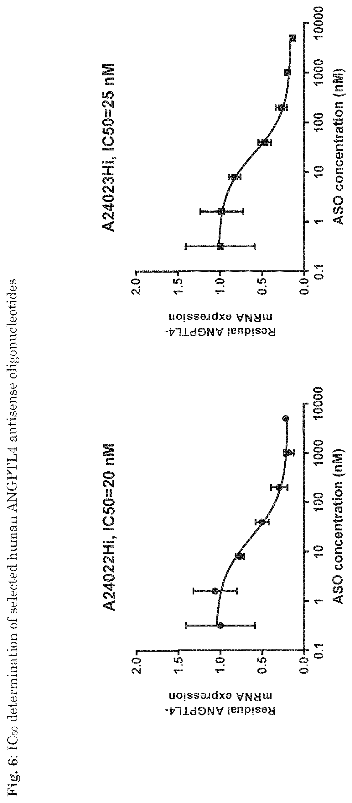 Patent US11781139 Figure 6 – ANGPTL4 oligonucleotides influencing the regulation of the fatty acid metabolism
