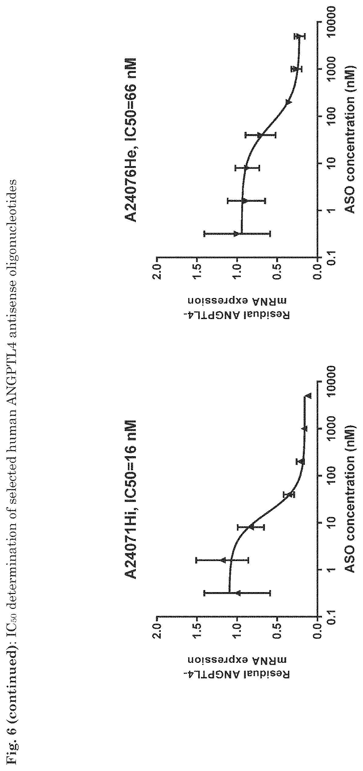 Patent US11781139 Figure 7 – ANGPTL4 oligonucleotides influencing the regulation of the fatty acid metabolism