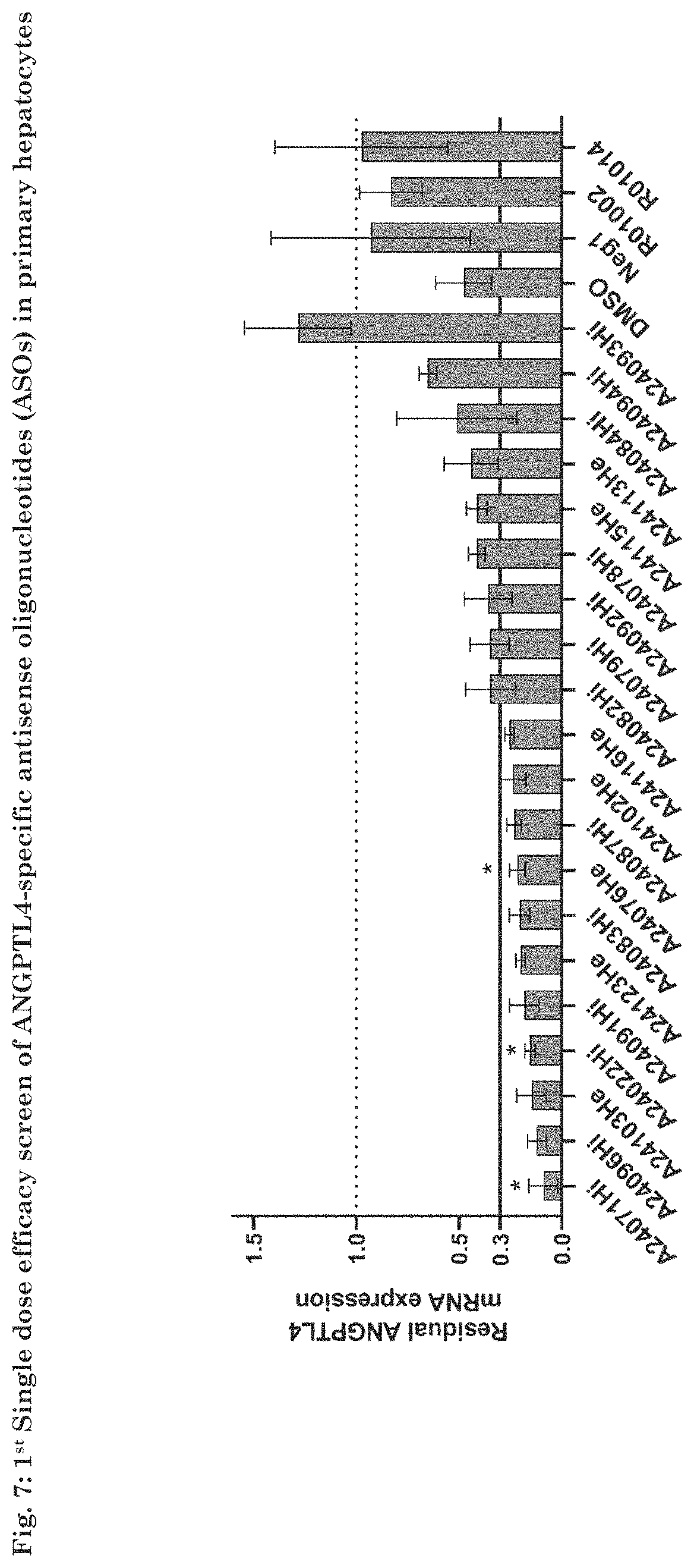 Patent US11781139 Figure 8 – ANGPTL4 oligonucleotides influencing the regulation of the fatty acid metabolism