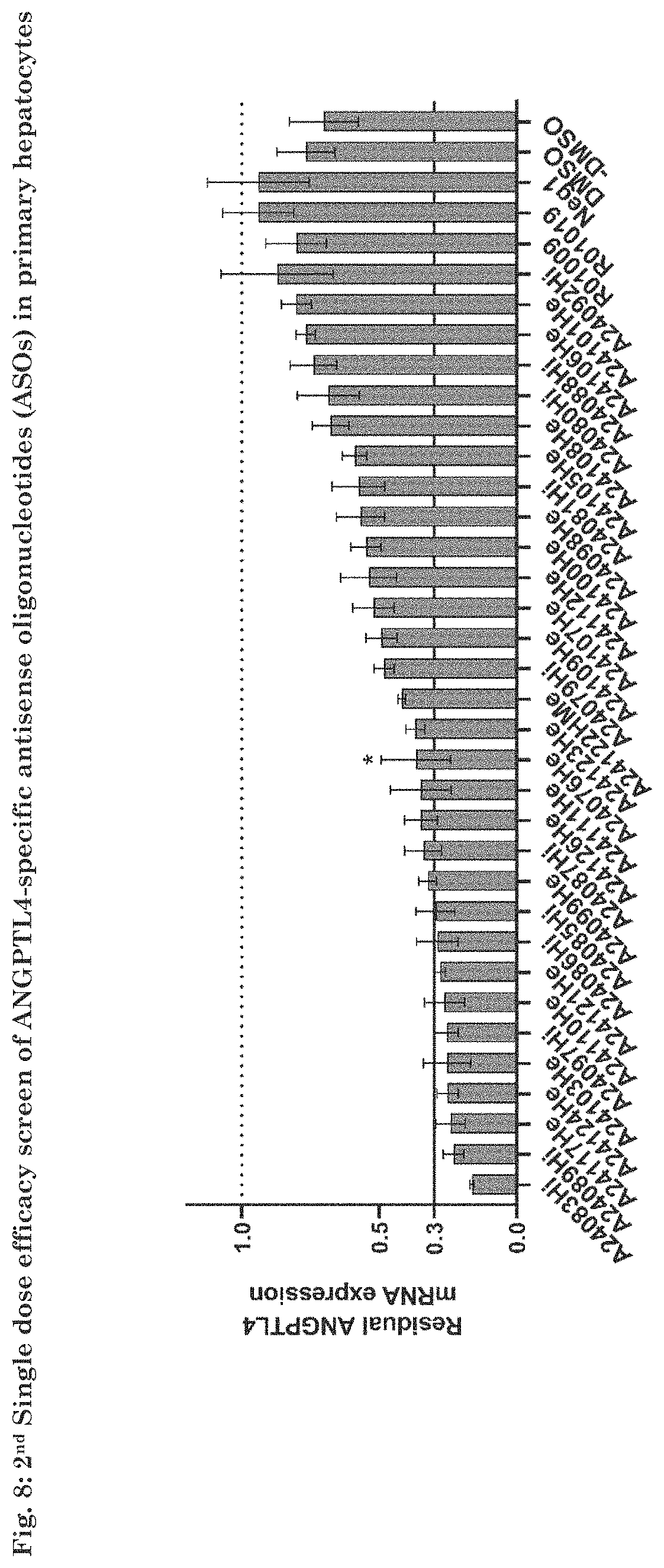 Patent US11781139 Figure 10 – ANGPTL4 oligonucleotides influencing the regulation of the fatty acid metabolism