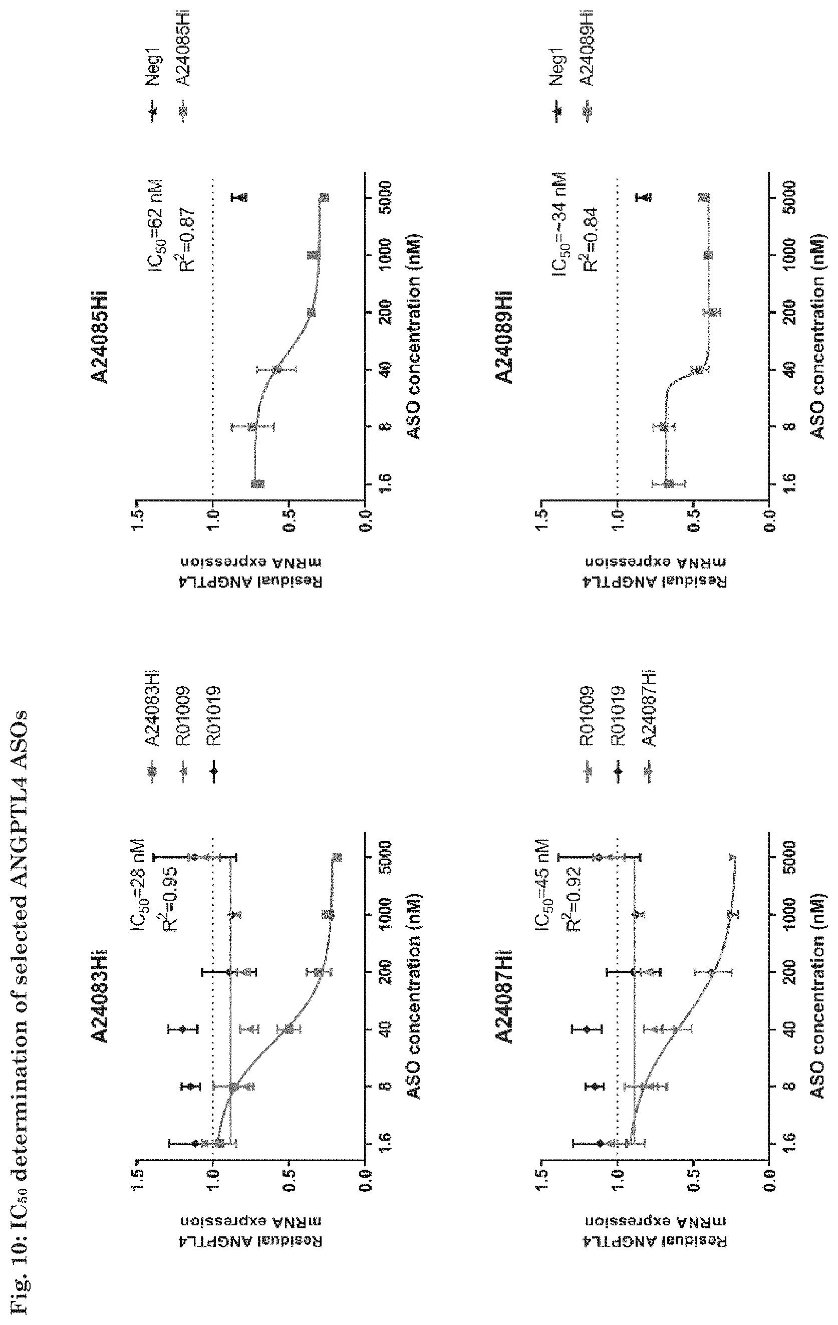 Patent US11781139 Figure 12 – ANGPTL4 oligonucleotides influencing the regulation of the fatty acid metabolism