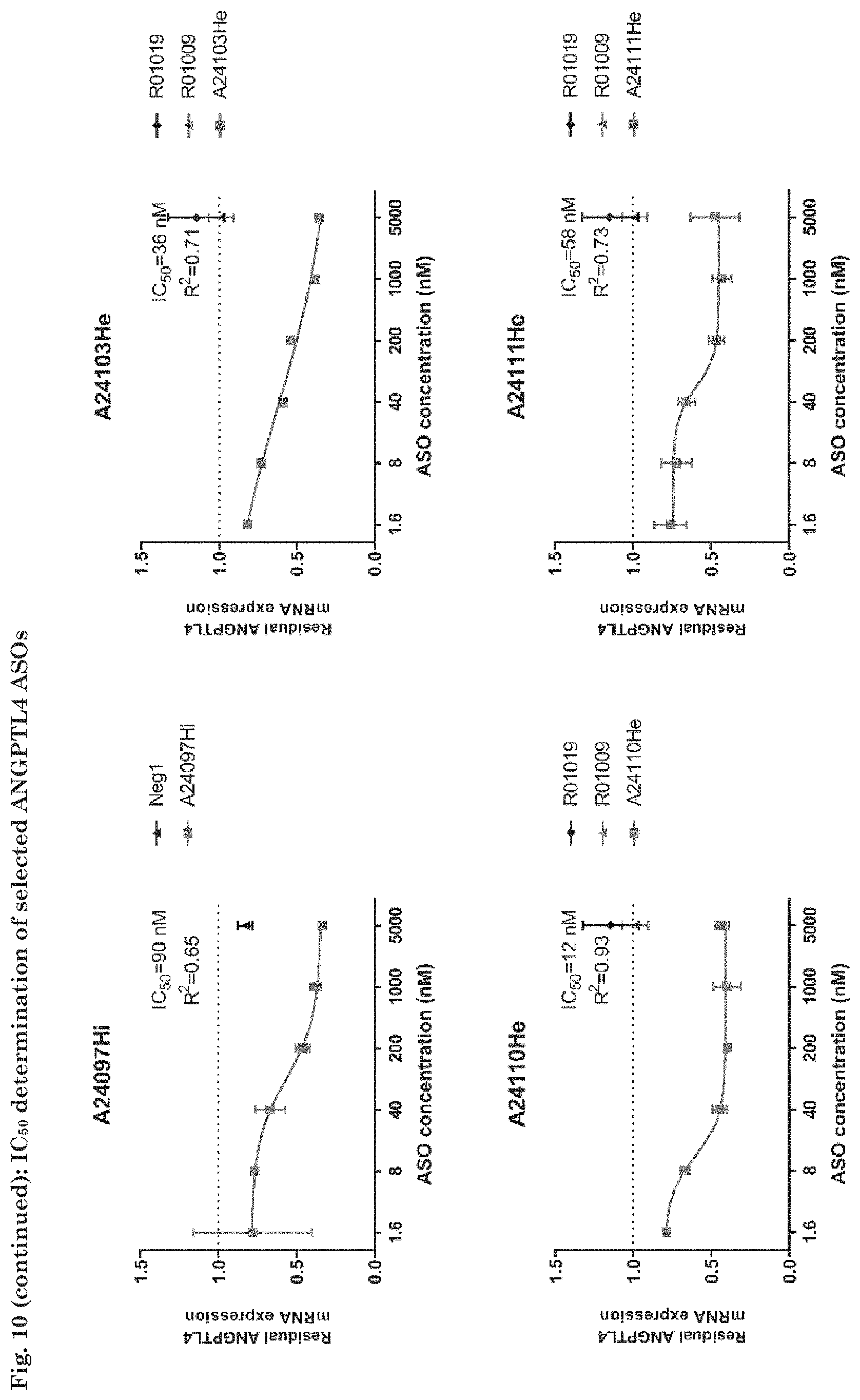 Patent US11781139 Figure 13 – ANGPTL4 oligonucleotides influencing the regulation of the fatty acid metabolism