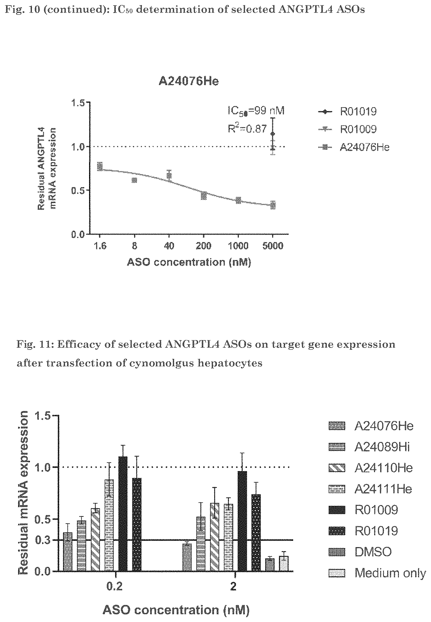 Patent US11781139 Figure 14 – ANGPTL4 oligonucleotides influencing the regulation of the fatty acid metabolism