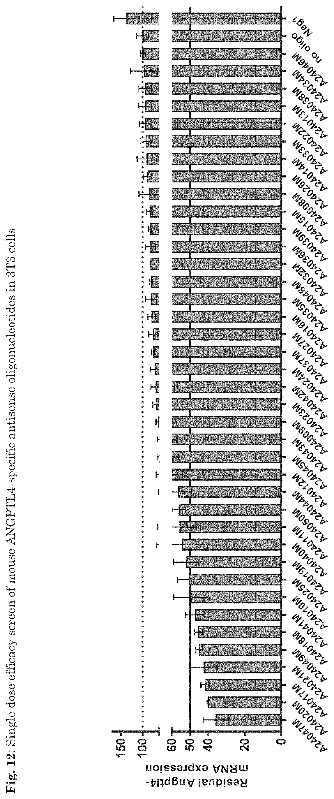 Patent US11781139 Figure 15 – ANGPTL4 oligonucleotides influencing the regulation of the fatty acid metabolism