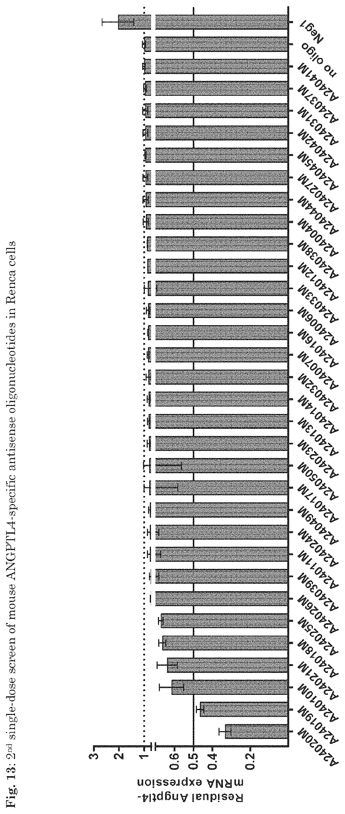 Patent US11781139 Figure 16 – ANGPTL4 oligonucleotides influencing the regulation of the fatty acid metabolism