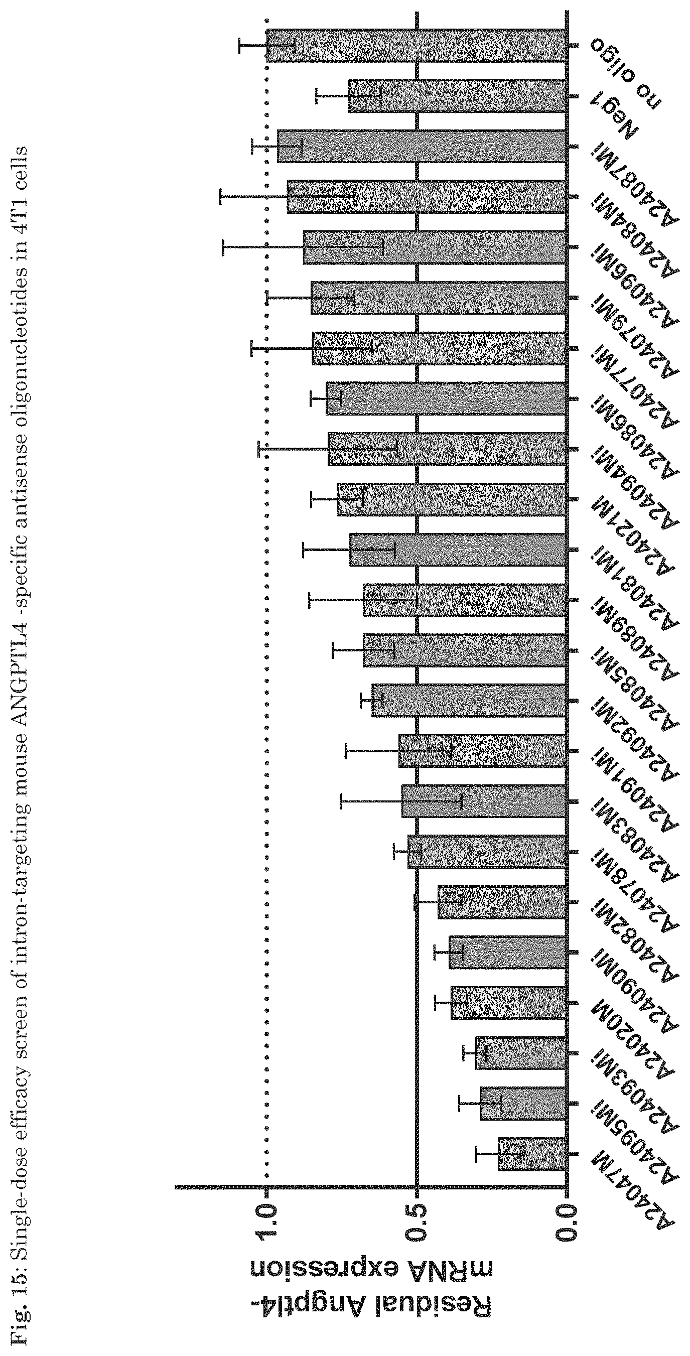 Patent US11781139 Figure 18 – ANGPTL4 oligonucleotides influencing the regulation of the fatty acid metabolism