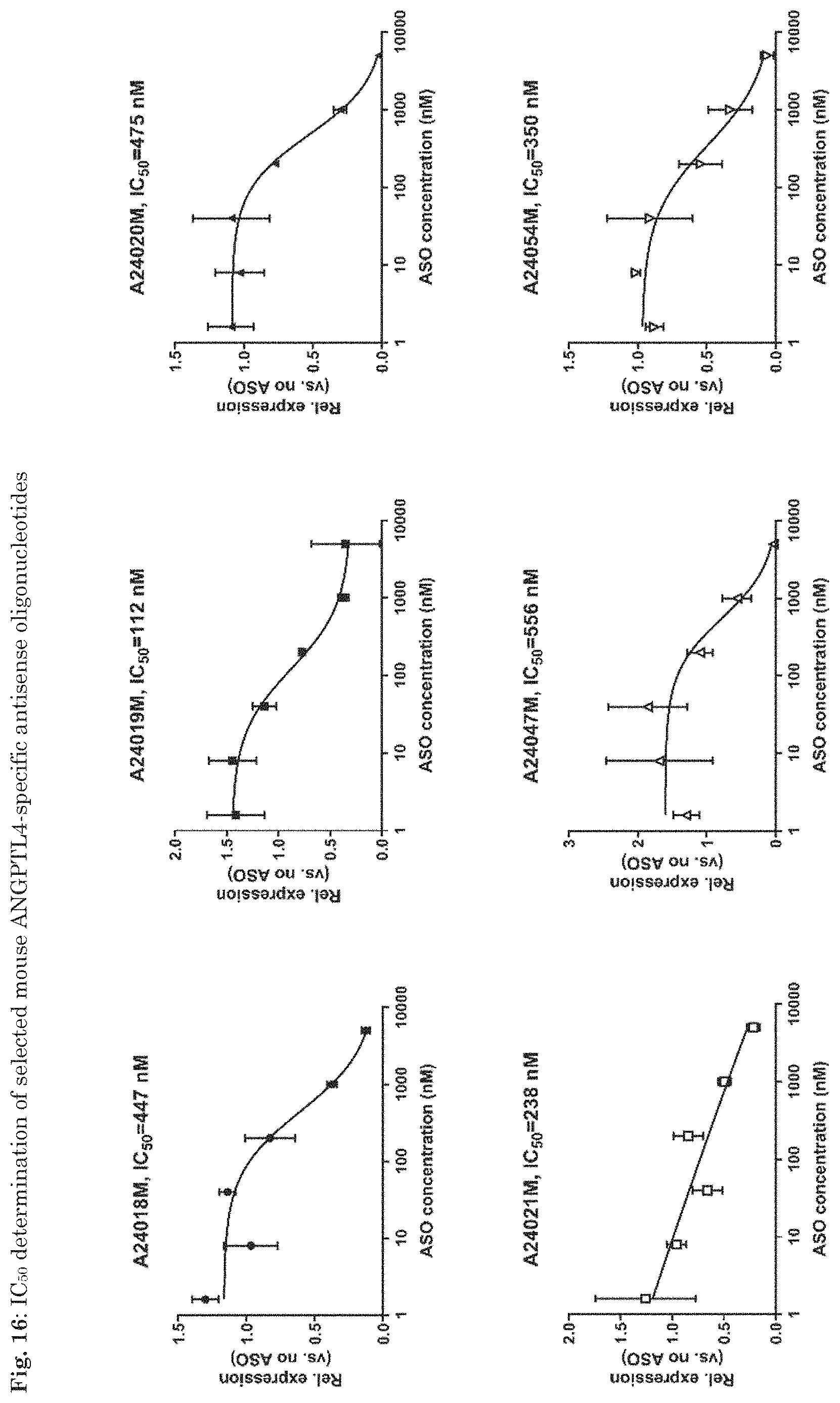 Patent US11781139 Figure 19 – ANGPTL4 oligonucleotides influencing the regulation of the fatty acid metabolism
