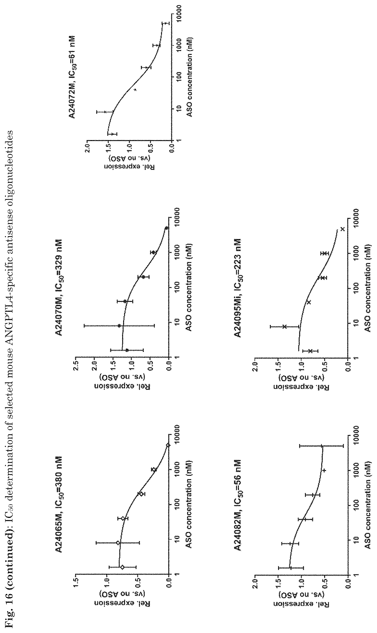 Patent US11781139 Figure 20 – ANGPTL4 oligonucleotides influencing the regulation of the fatty acid metabolism