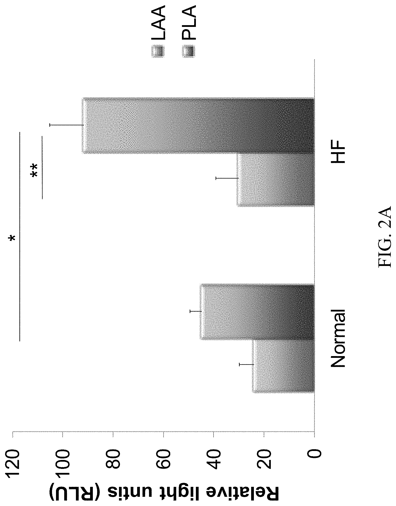 Patent US11781144 Figure 2 – Inhibition of oxidative stress in atrial fibrillation