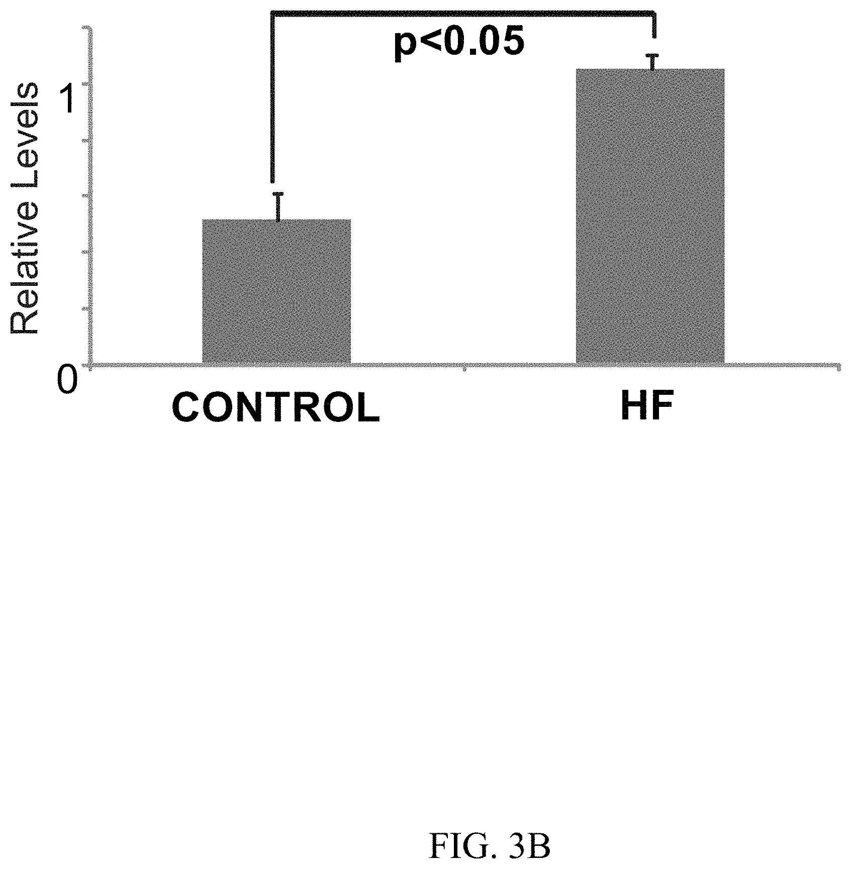 Patent US11781144 Figure 5 – Inhibition of oxidative stress in atrial fibrillation