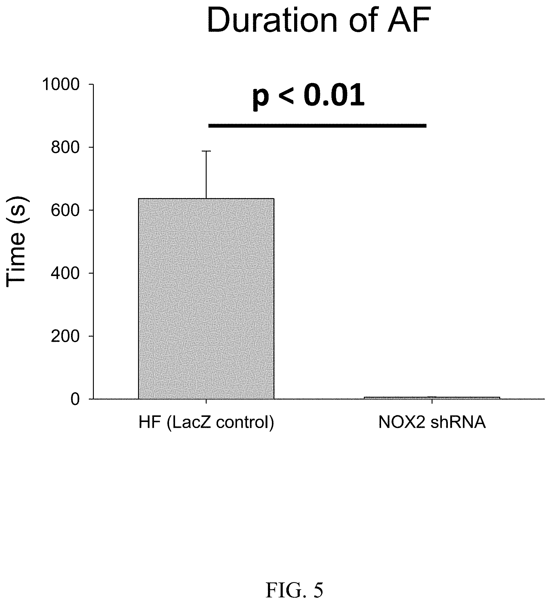 Patent US11781144 Figure 7 – Inhibition of oxidative stress in atrial fibrillation