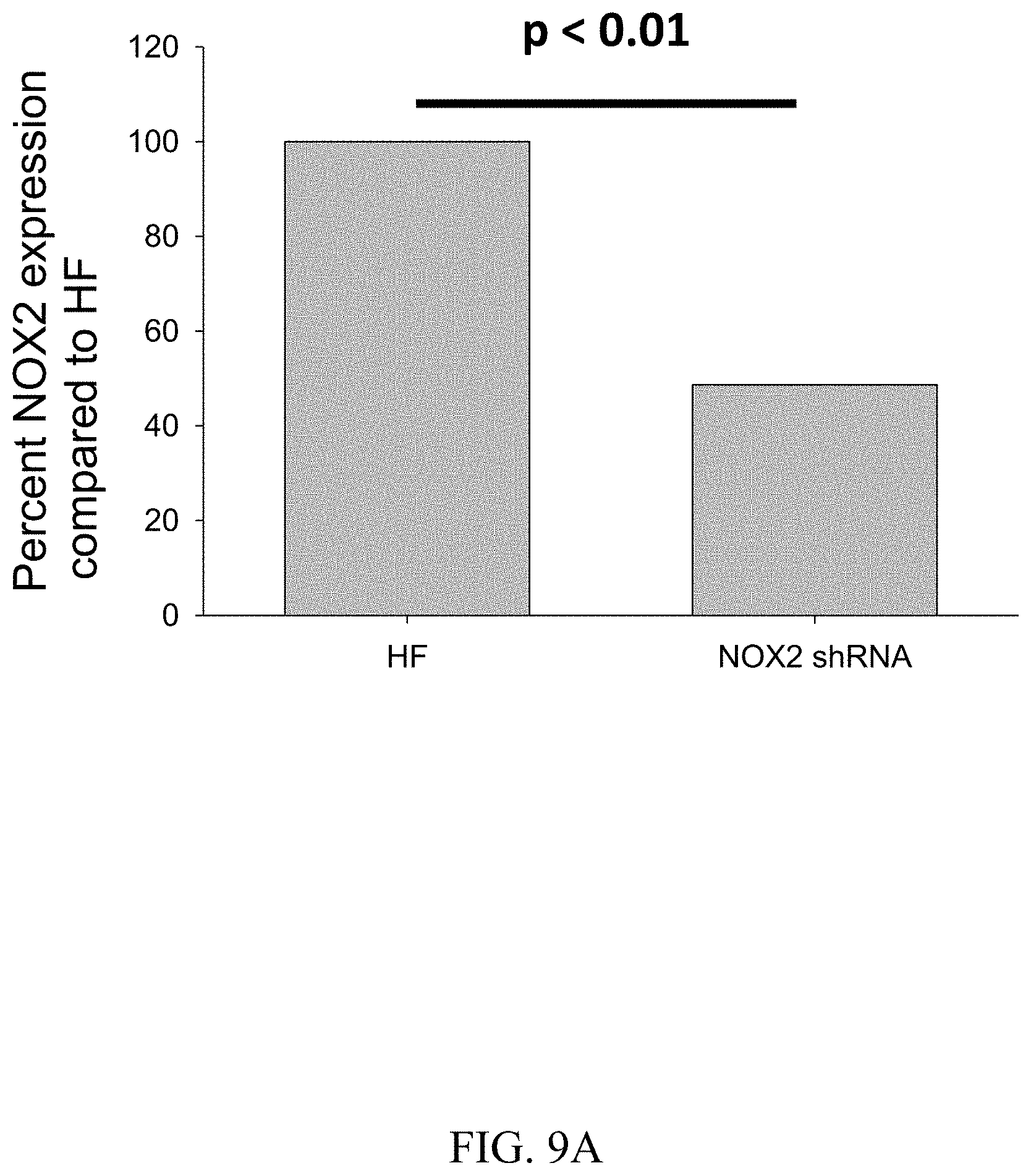 Patent US11781144 Figure 15 – Inhibition of oxidative stress in atrial fibrillation