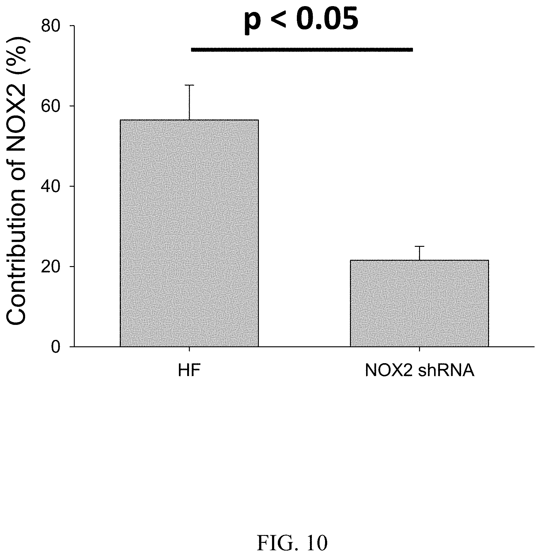 Patent US11781144 Figure 17 – Inhibition of oxidative stress in atrial fibrillation