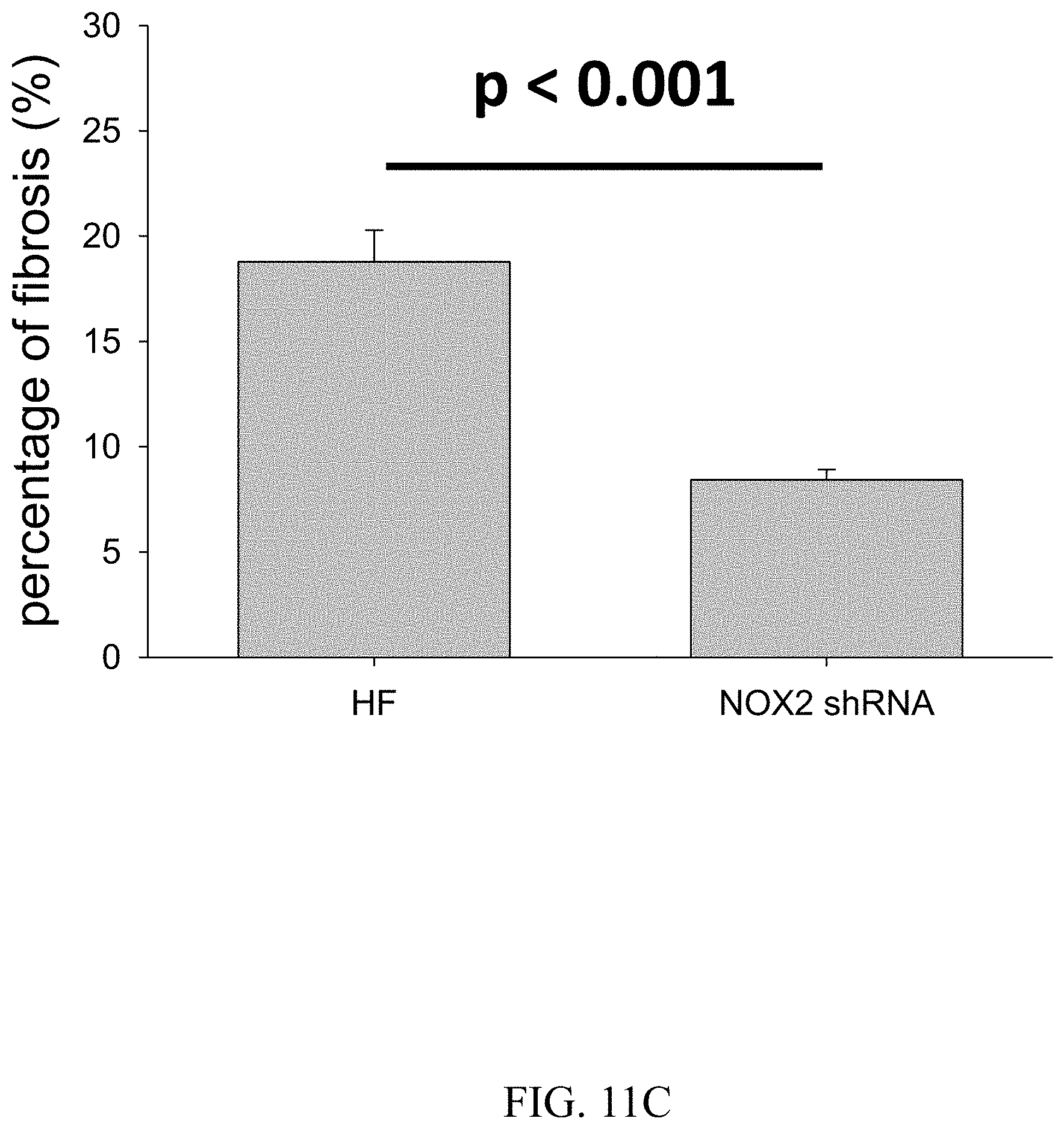 Patent US11781144 Figure 20 – Inhibition of oxidative stress in atrial fibrillation