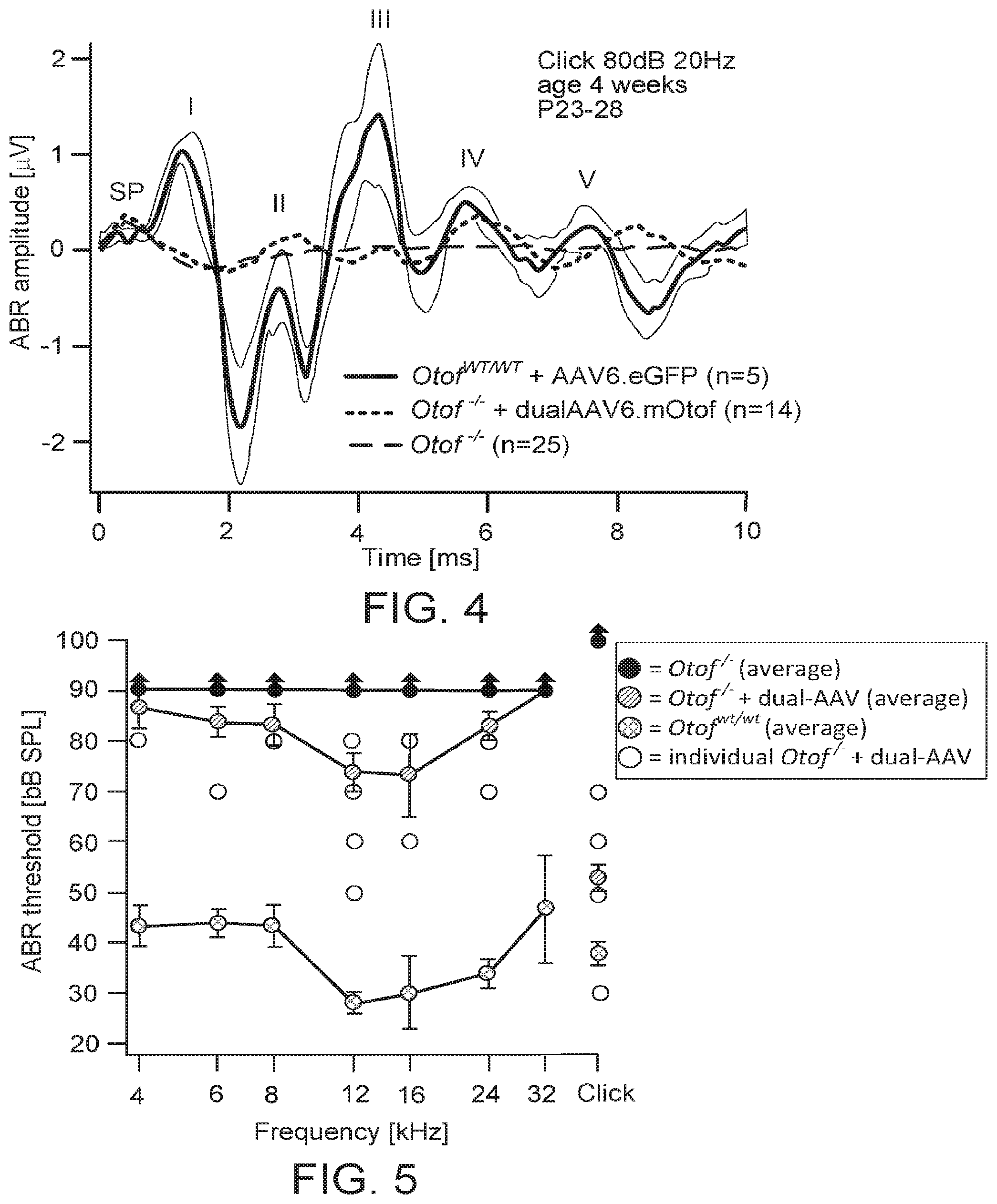 Patent US11781145 Figure 3 – Compositions and methods for treating non-age-associated hearing impairment in a human subject