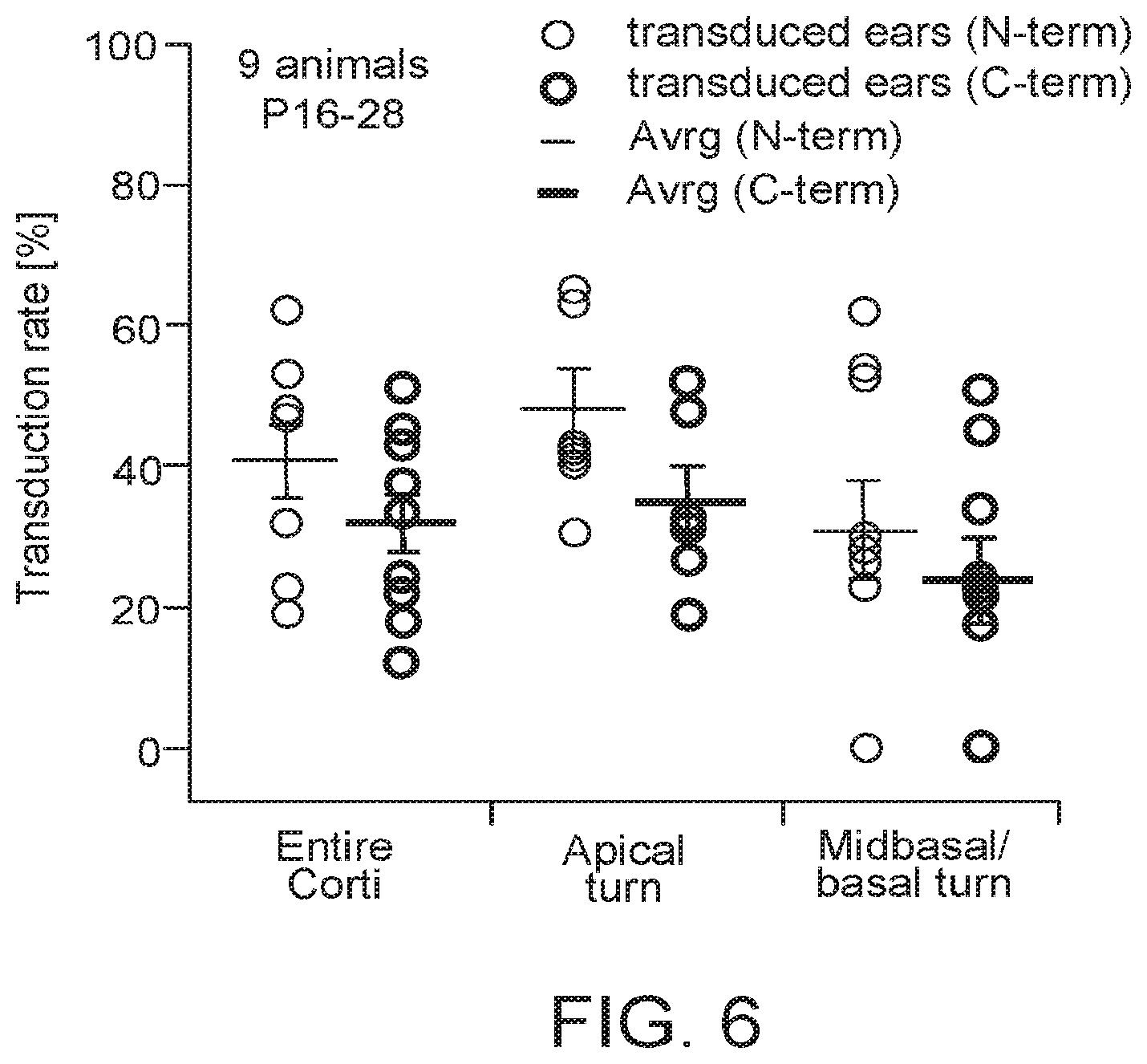 Patent US11781145 Figure 4 – Compositions and methods for treating non-age-associated hearing impairment in a human subject