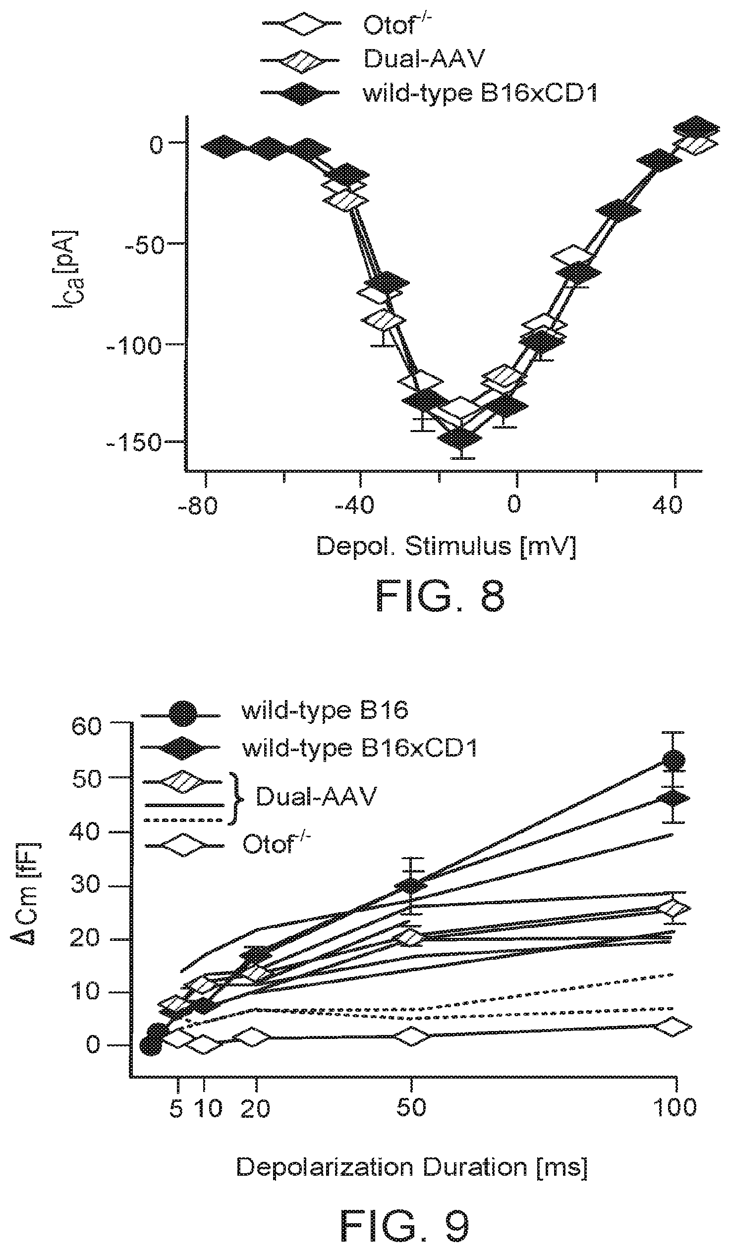 Patent US11781145 Figure 6 – Compositions and methods for treating non-age-associated hearing impairment in a human subject