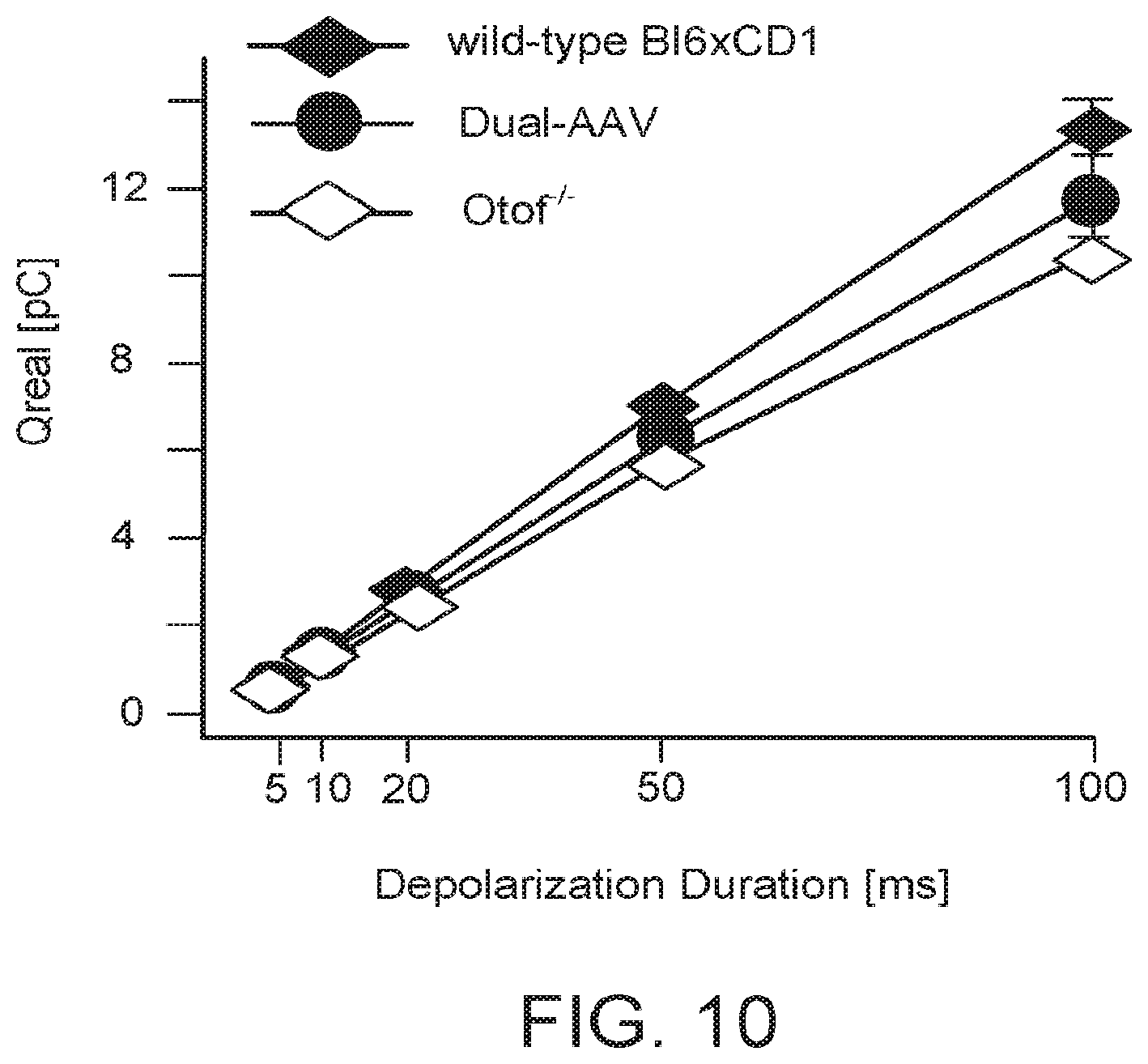 Patent US11781145 Figure 7 – Compositions and methods for treating non-age-associated hearing impairment in a human subject