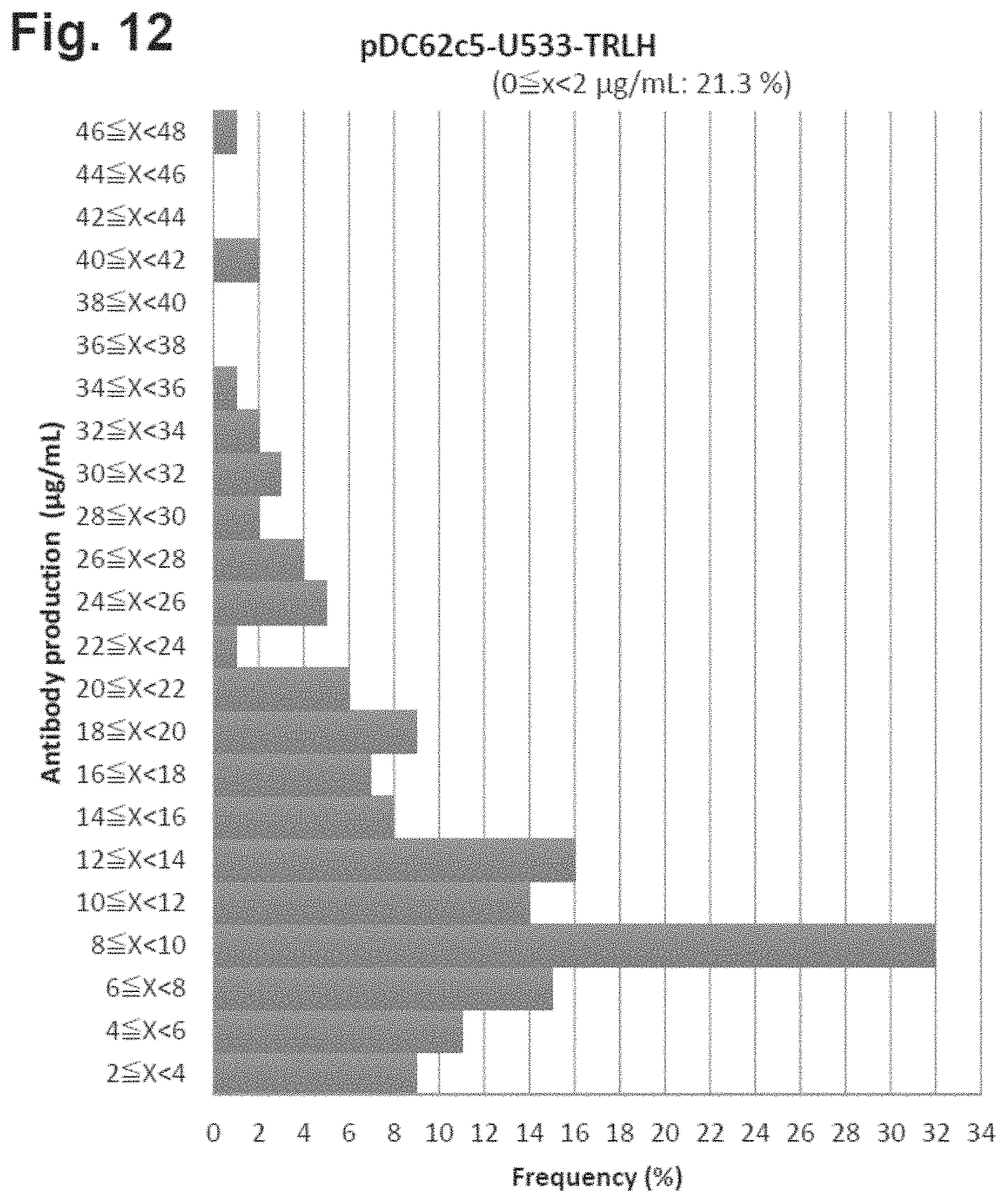 Patent US11781146 Figure 12 – Vector including a translation-impaired dihydrofolate reductase gene cassette and ubiquitously acting chromatin opening element