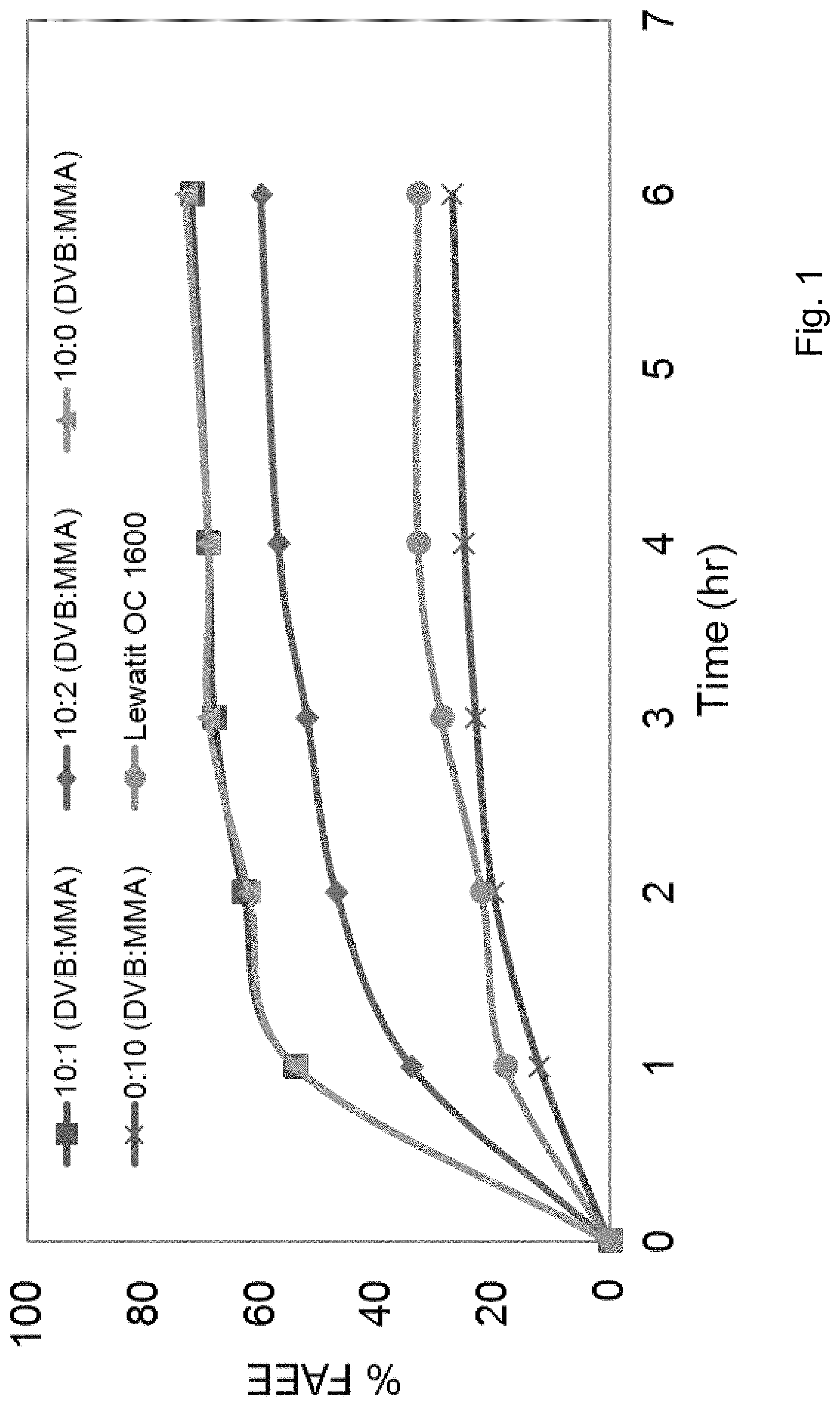 Patent US11781161 — Enzymatic enrichment of n-3 fatty acids in the form of glycerides — Figure 1
