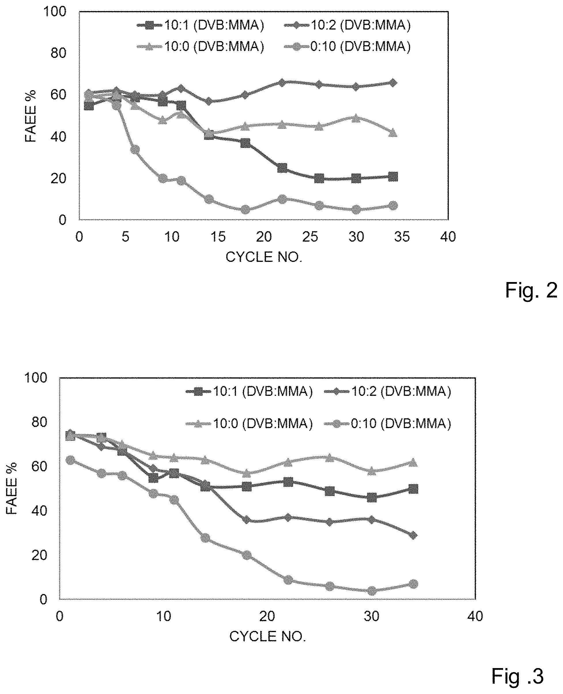 Patent US11781161 Figure 2 – Enzymatic enrichment of n-3 fatty acids in the form of glycerides