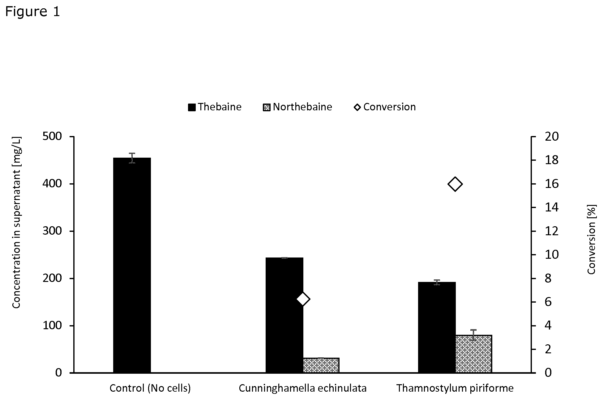 Patent US11781164 Figure 1 – Demethylation of reticuline and derivatives thereof with fungal cytochrome P450