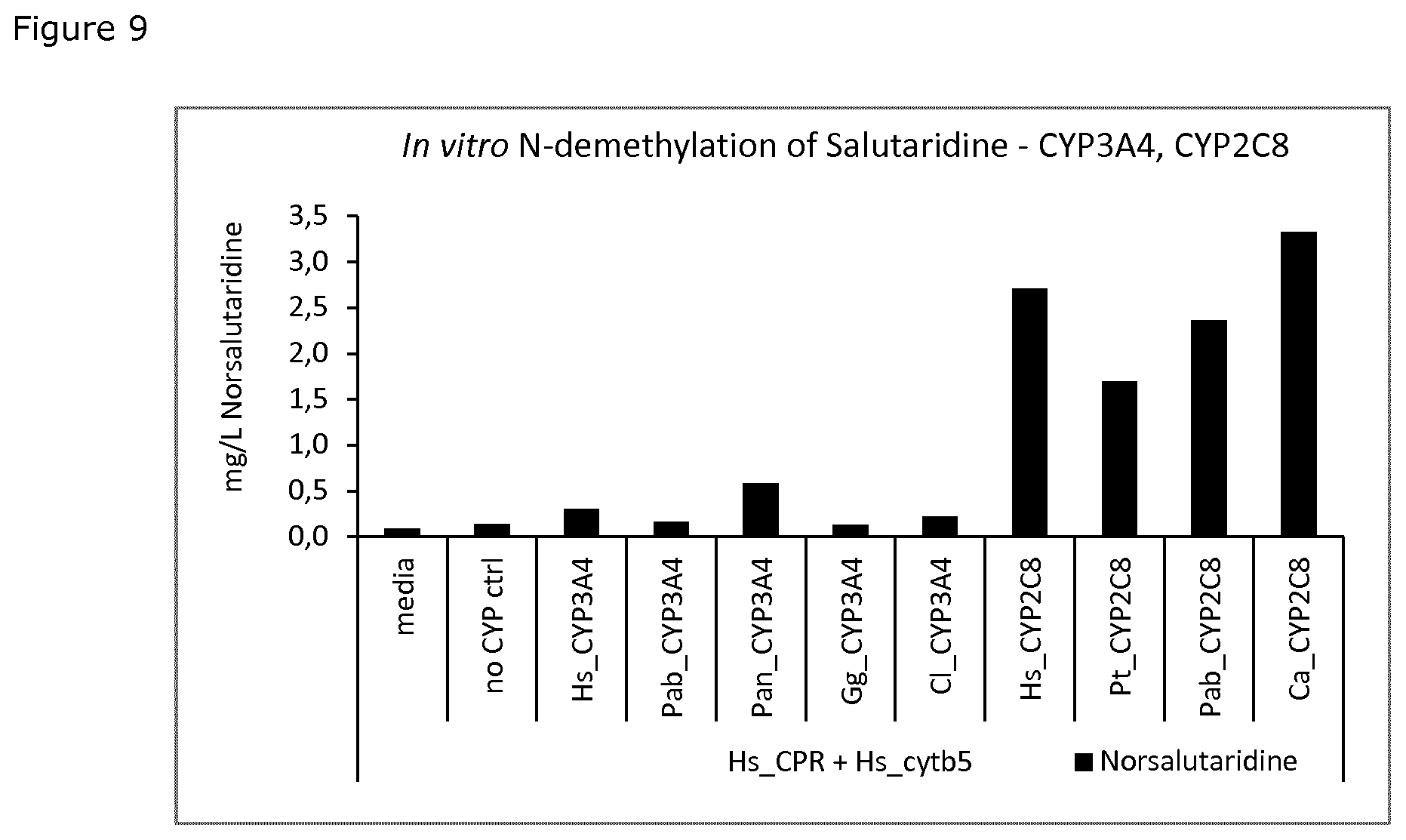 Patent US11781164 Figure 9 – Demethylation of reticuline and derivatives thereof with fungal cytochrome P450