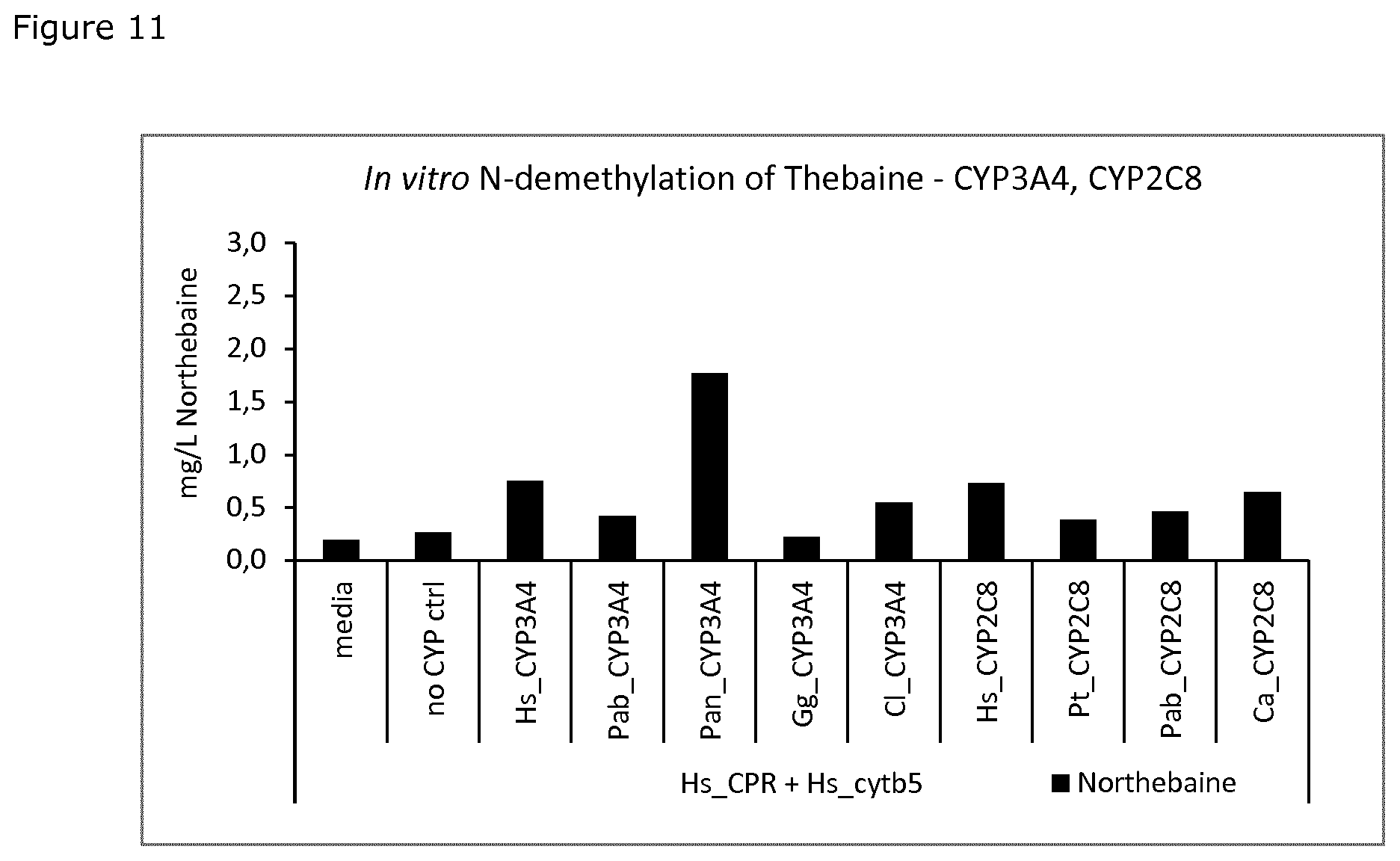 Patent US11781164 Figure 11 – Demethylation of reticuline and derivatives thereof with fungal cytochrome P450