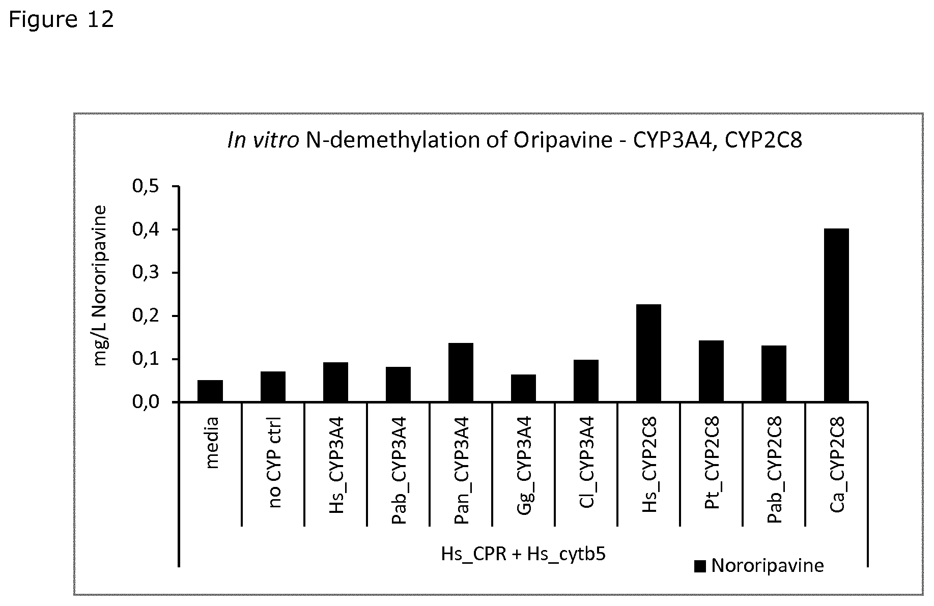 Patent US11781164 Figure 12 – Demethylation of reticuline and derivatives thereof with fungal cytochrome P450