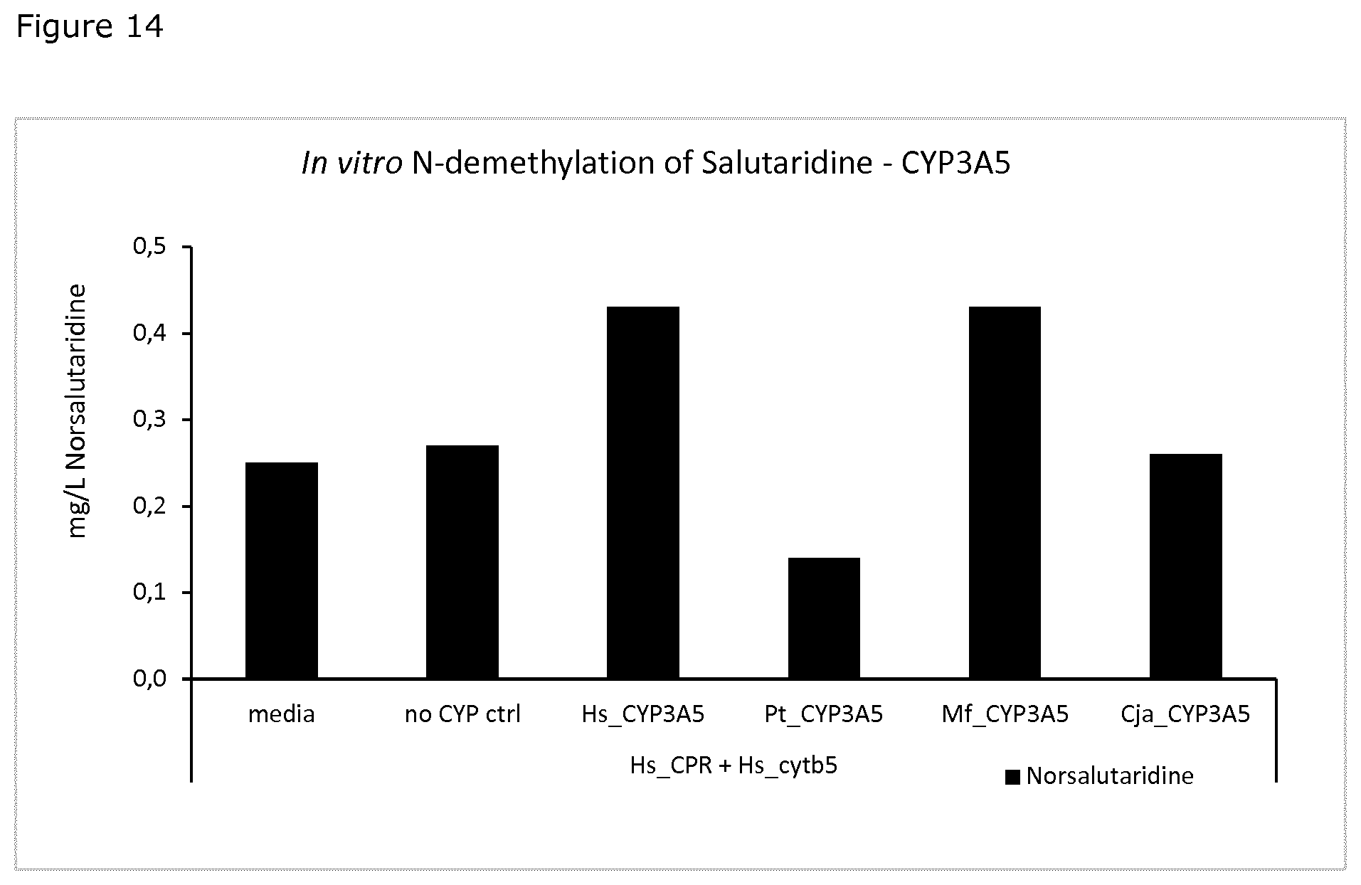 Patent US11781164 Figure 14 – Demethylation of reticuline and derivatives thereof with fungal cytochrome P450