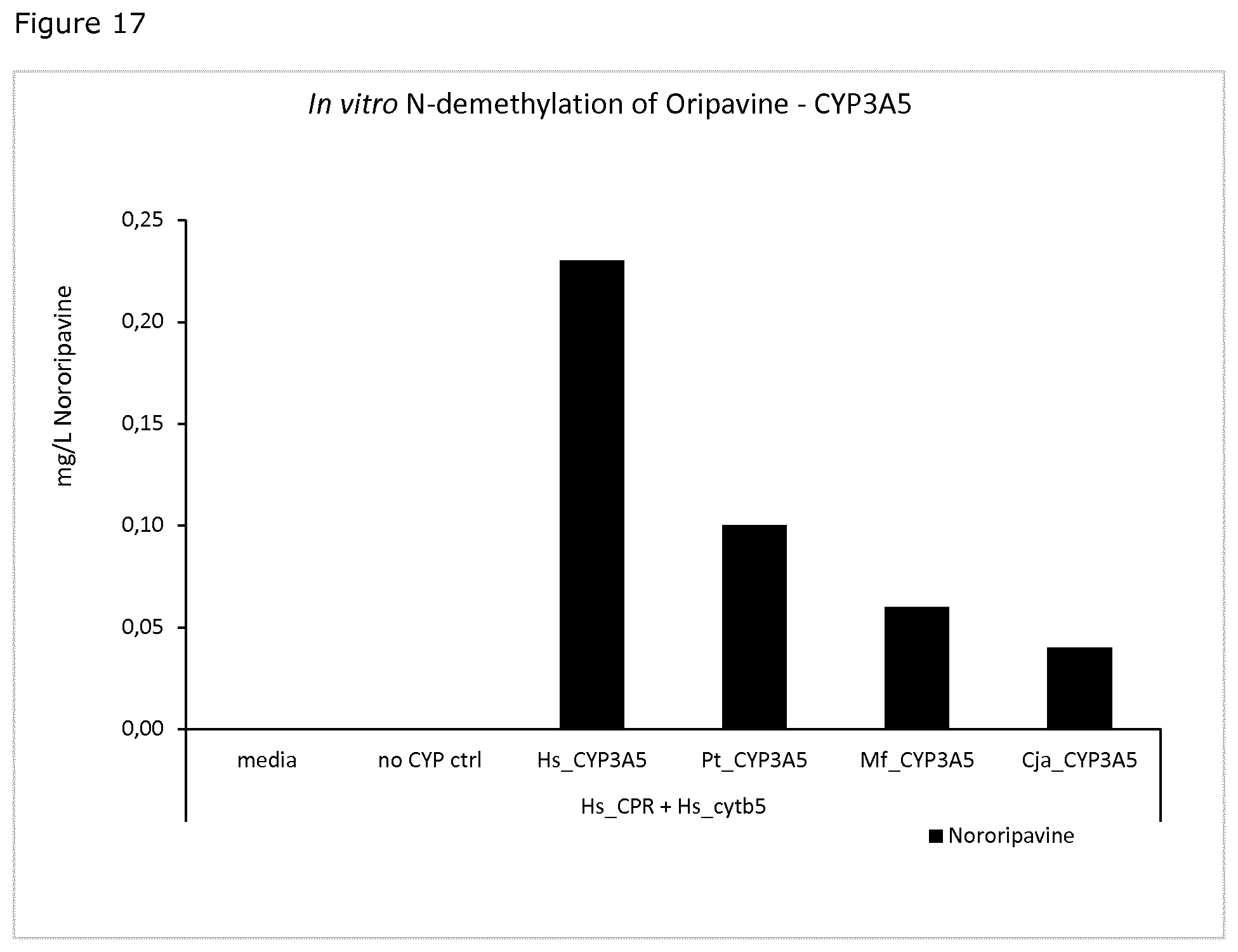 Patent US11781164 Figure 17 – Demethylation of reticuline and derivatives thereof with fungal cytochrome P450