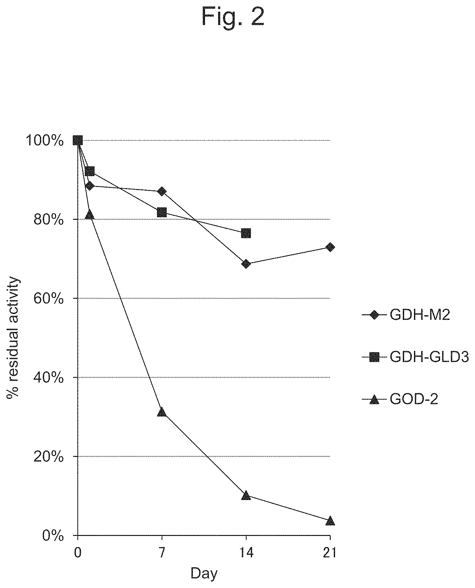 Patent US11781167 Figure 2 – Continuous glucose monitoring using an FAD-dependent glucose dehydrogenase