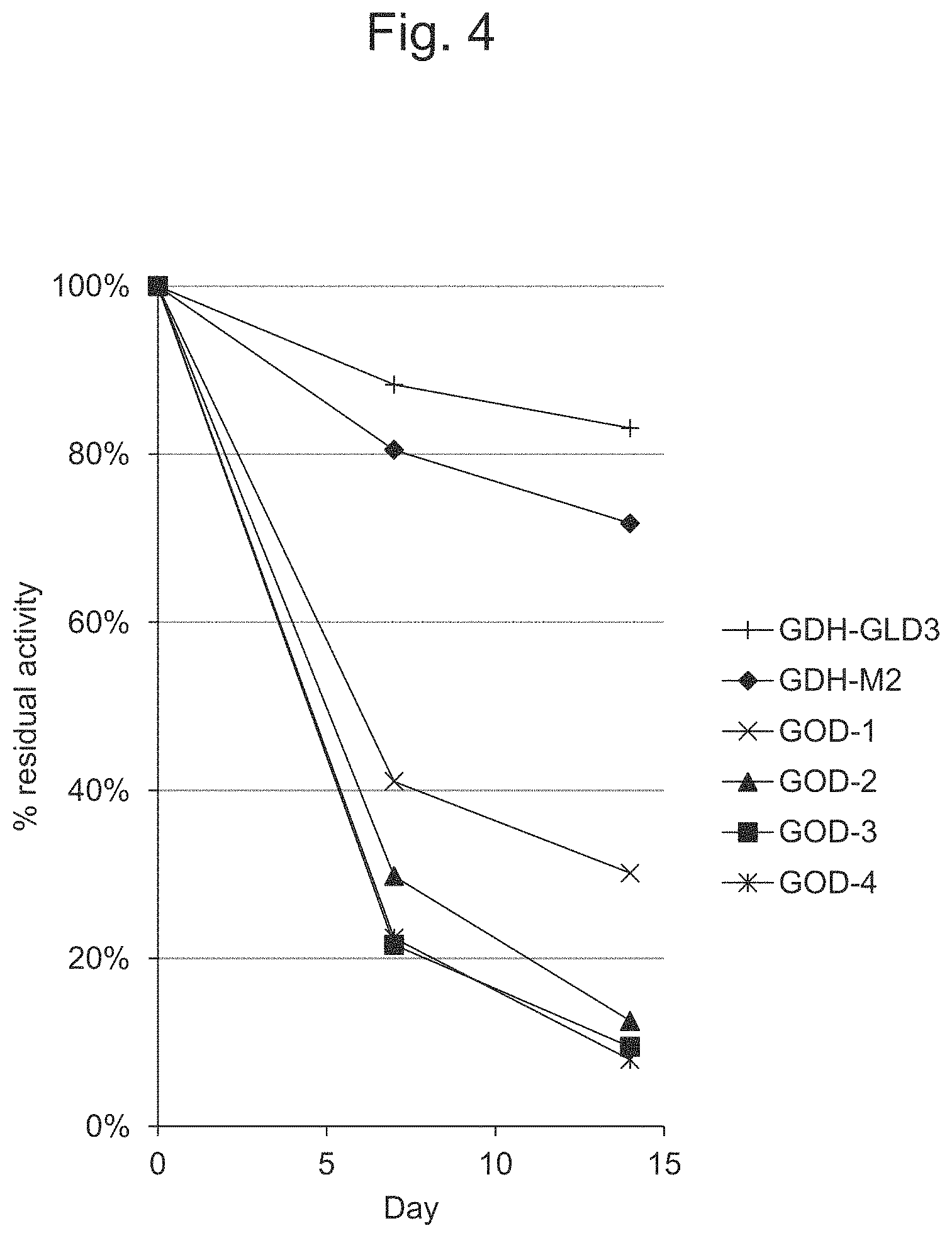 Patent US11781167 Figure 4 – Continuous glucose monitoring using an FAD-dependent glucose dehydrogenase