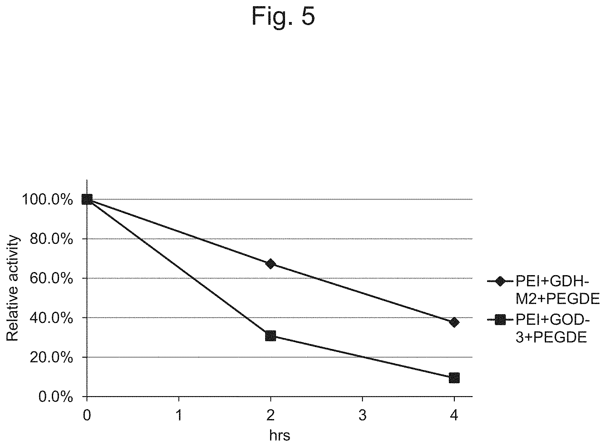 Patent US11781167 Figure 5 – Continuous glucose monitoring using an FAD-dependent glucose dehydrogenase