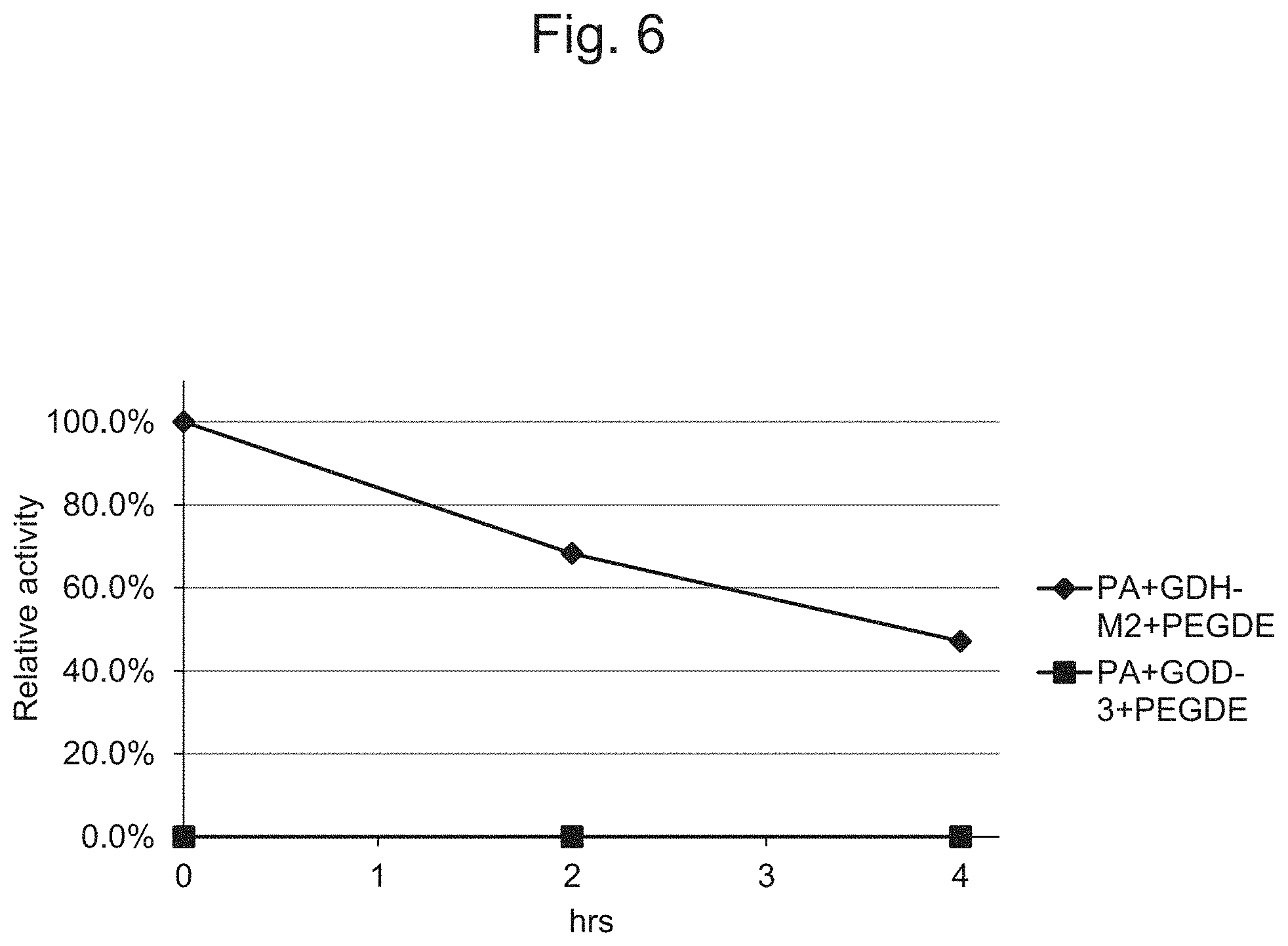 Patent US11781167 Figure 6 – Continuous glucose monitoring using an FAD-dependent glucose dehydrogenase