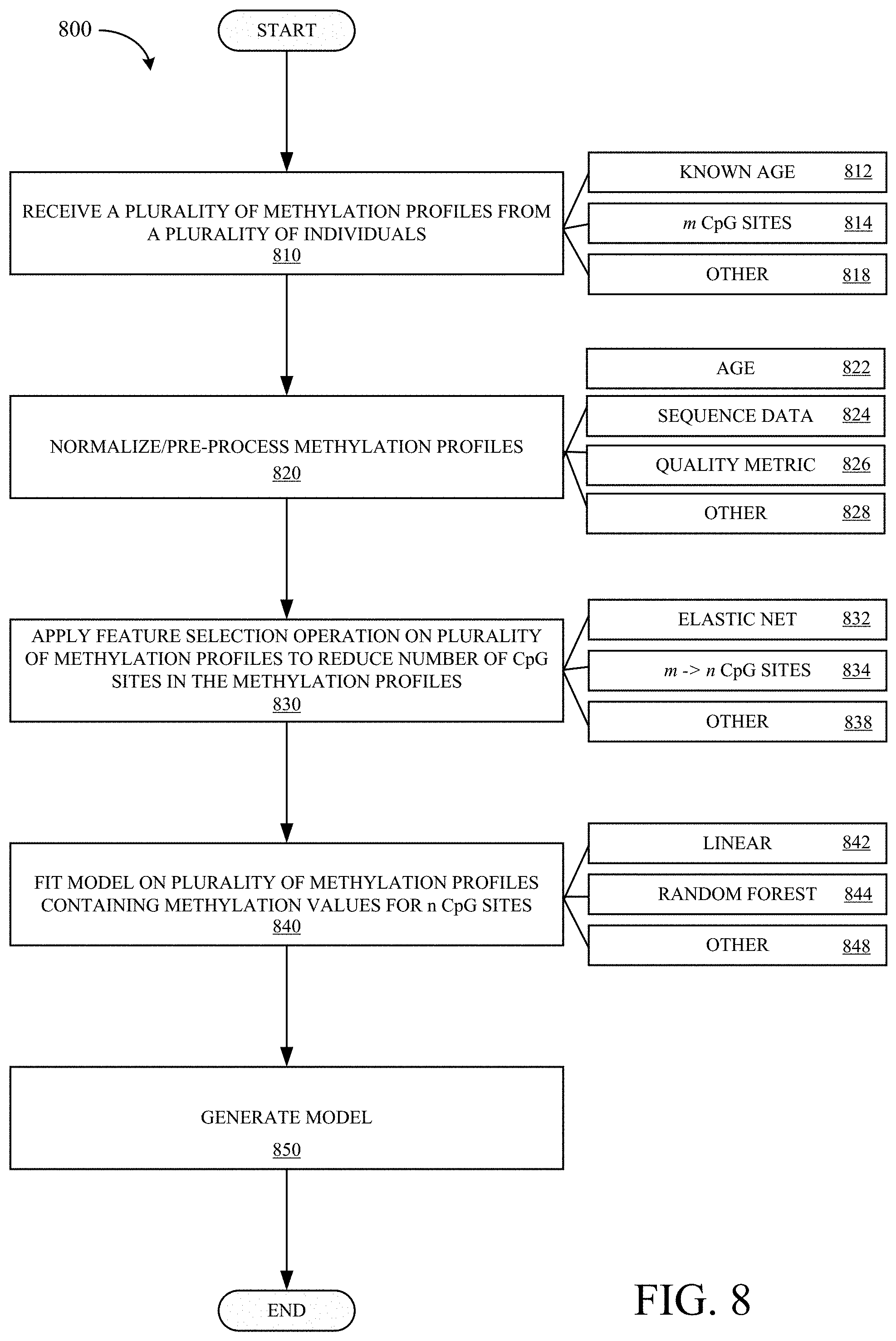 Patent US11781175 Figure 9 – PCR-based epigenetic age prediction