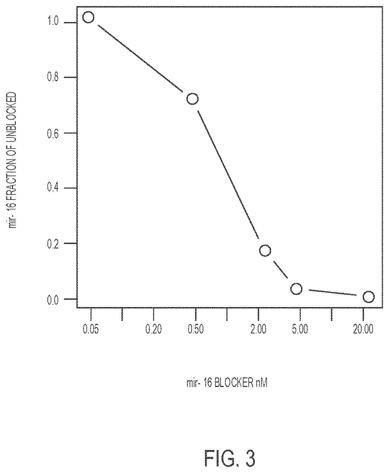 Patent US11781176 Figure 3 – Method for blocking miRNA