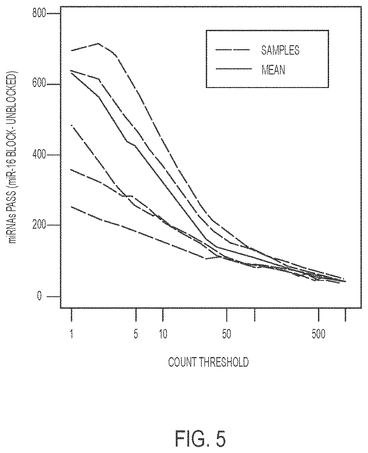 Patent US11781176 Figure 7 – Method for blocking miRNA