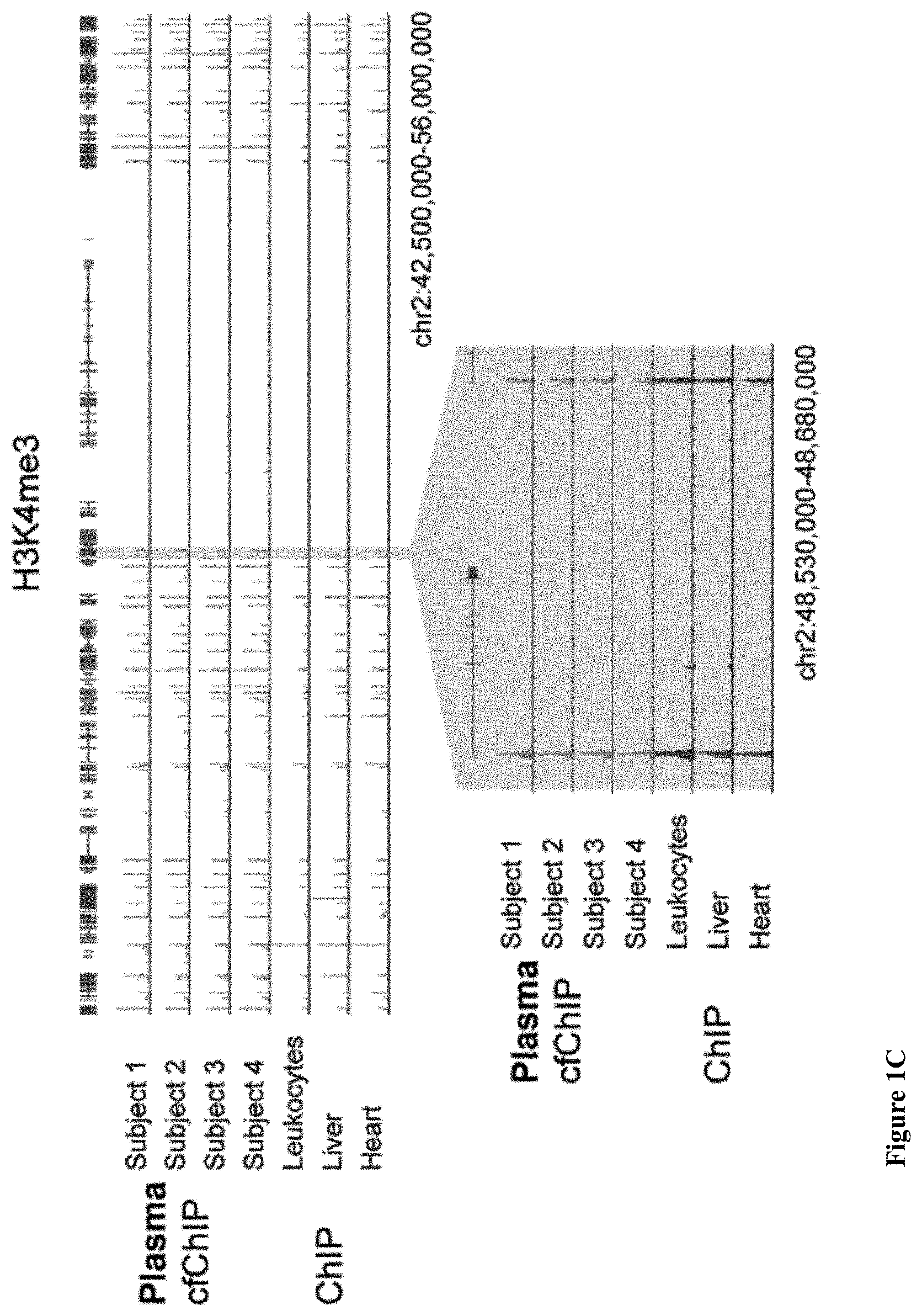 Patent US11781183 Figure 3 – Diagnostic use of cell free DNA chromatin immunoprecipitation